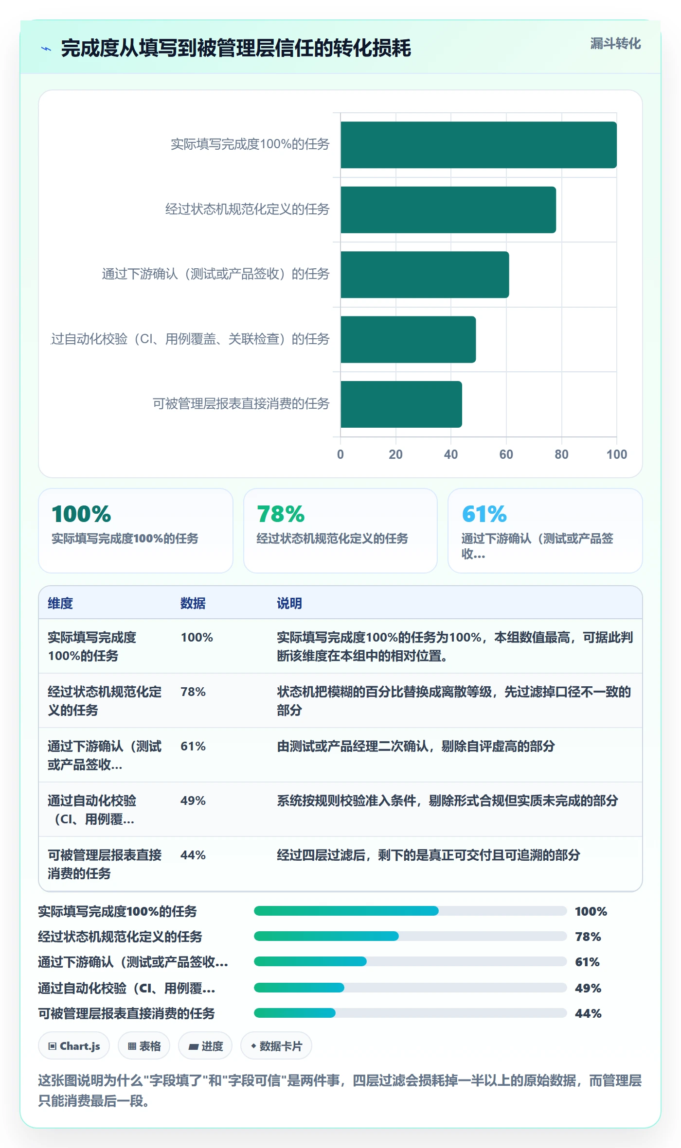 完成度流程与规范：管理层任务属性实操方法关键指标