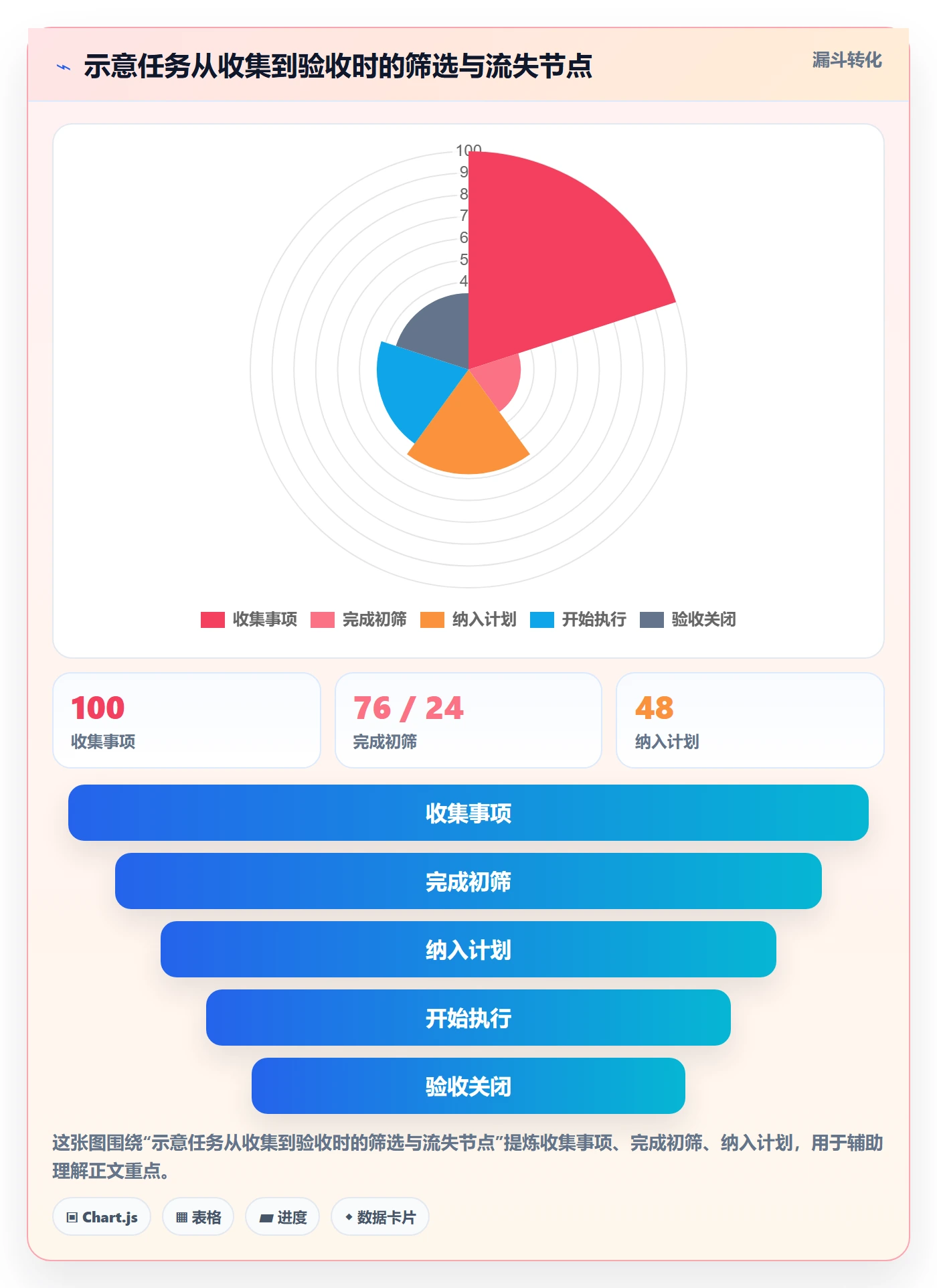 任务列表流程与规范：产品经理列表视图实操方法关键指标