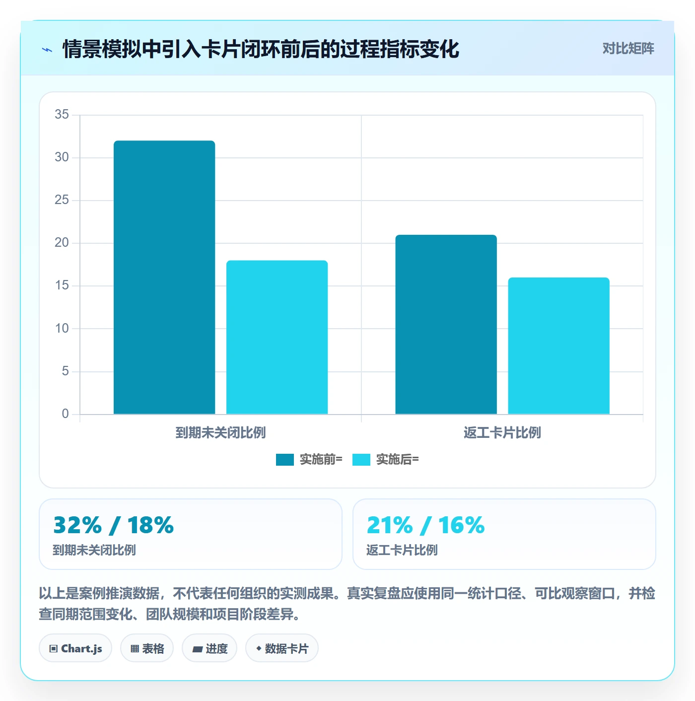 卡片落地方案:项目负责人开展看板的风险控制案例解析