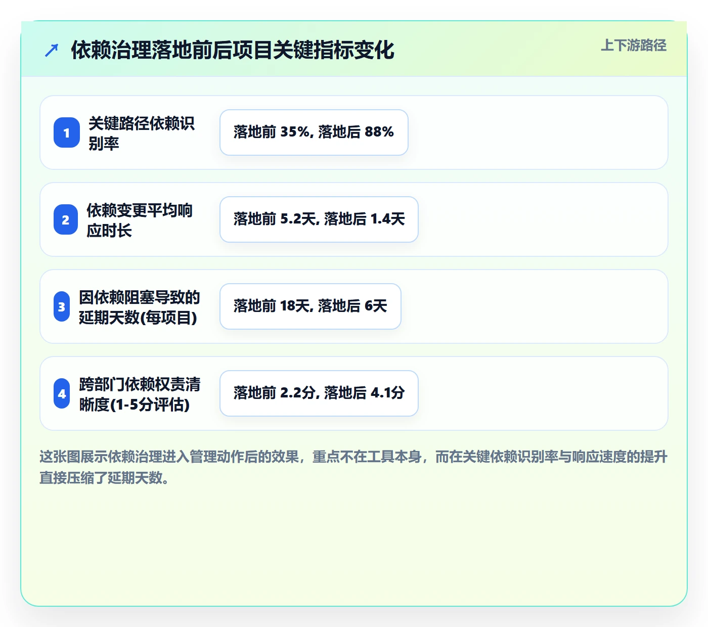 任务依赖前置任务全流程:管理层流程优化与一文讲清