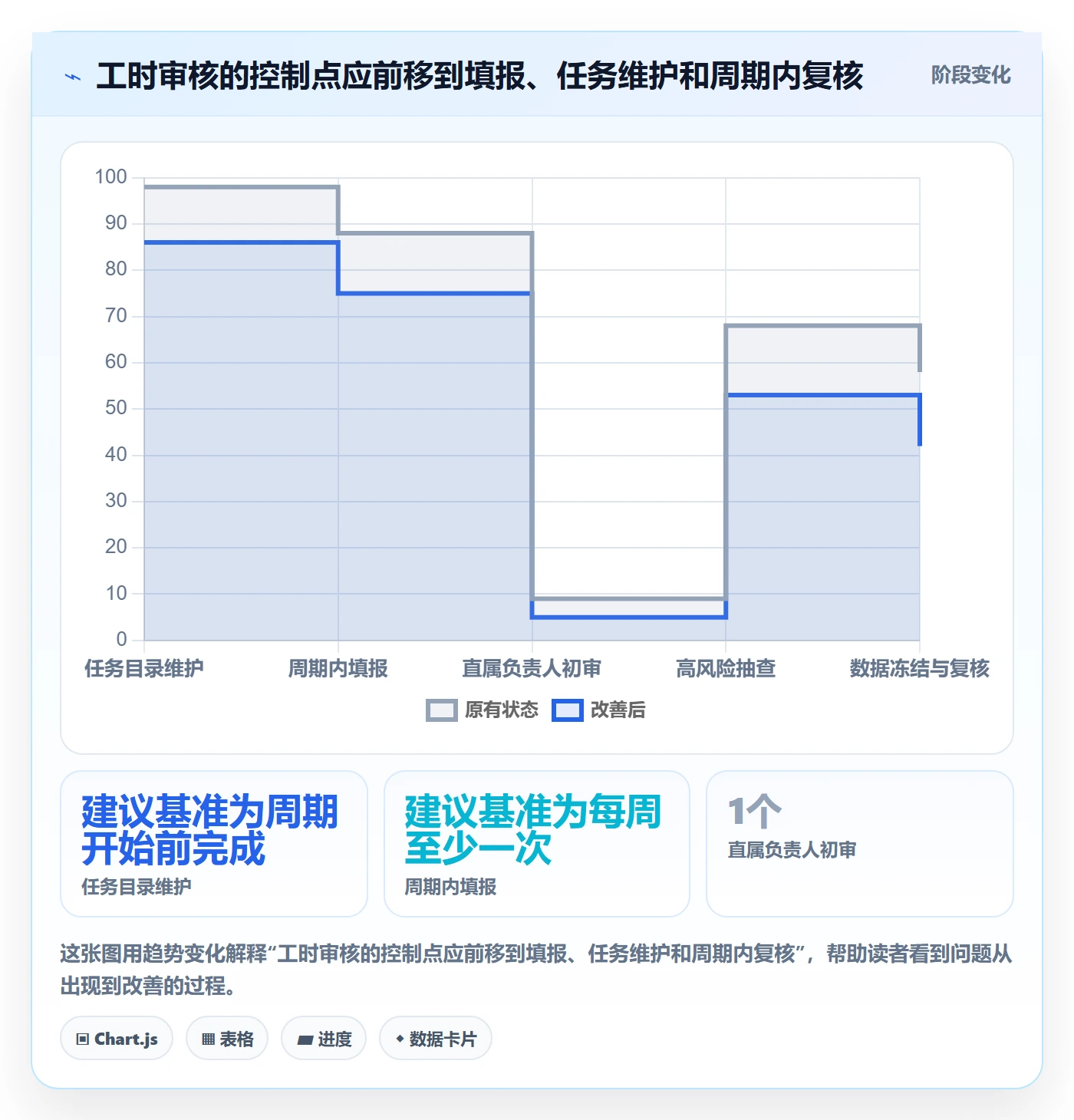工时审核管理方法大全:PMO工时管理风险控制落地清单