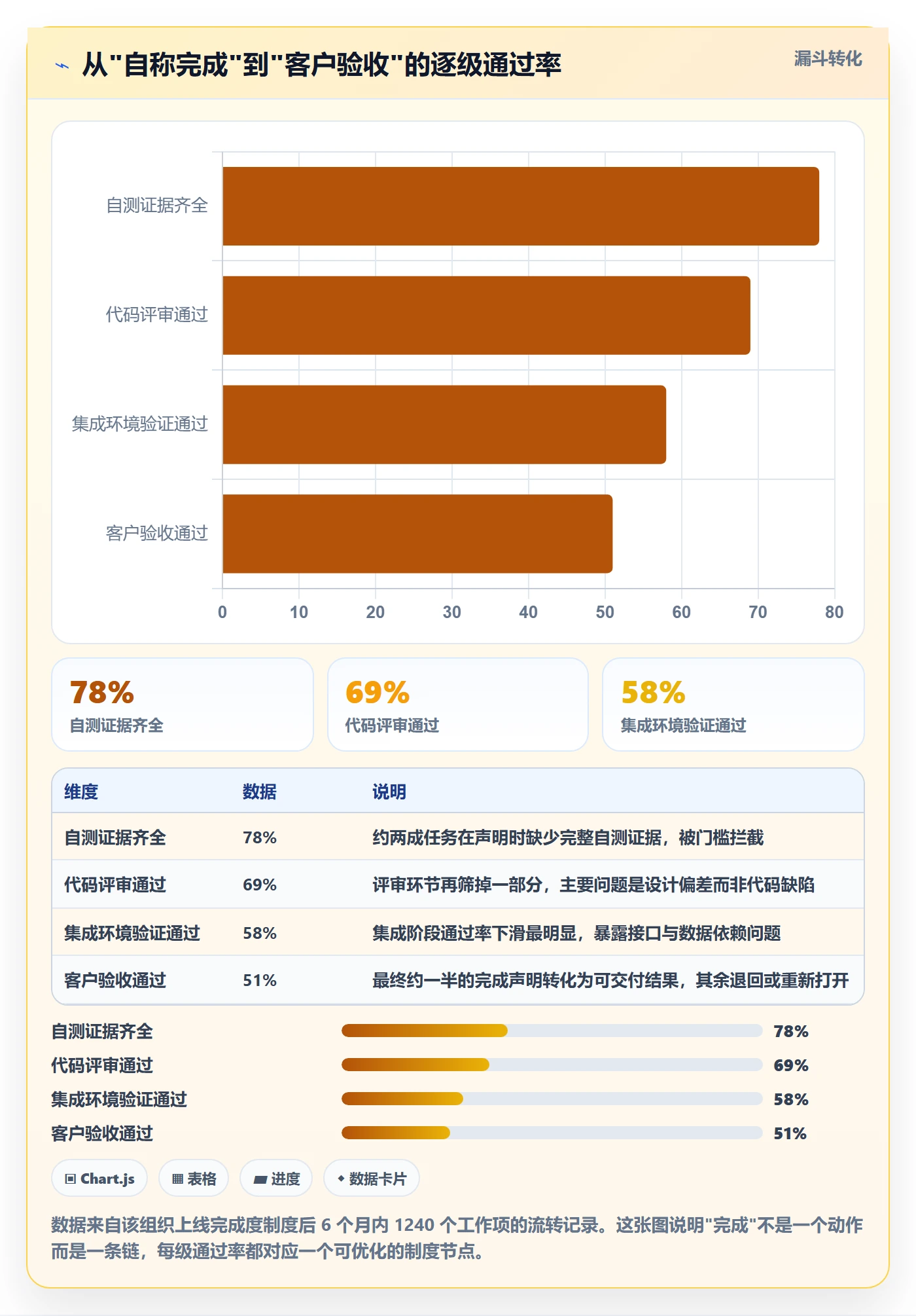 完成度流程与规范:项目经理任务属性制度设计关键指标