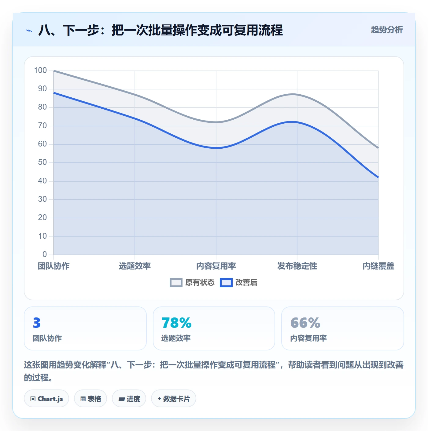 八、下一步:把一次批量操作变成可复用流程
