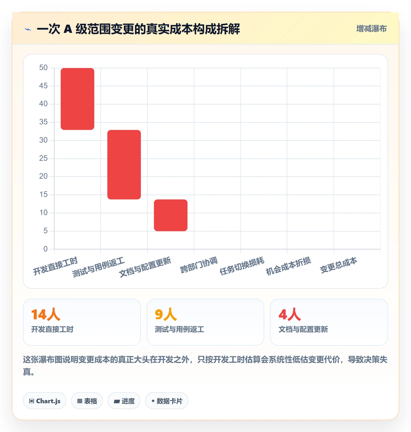 范围变更最佳实践：项目负责人项目范围效率提升，常见问题
