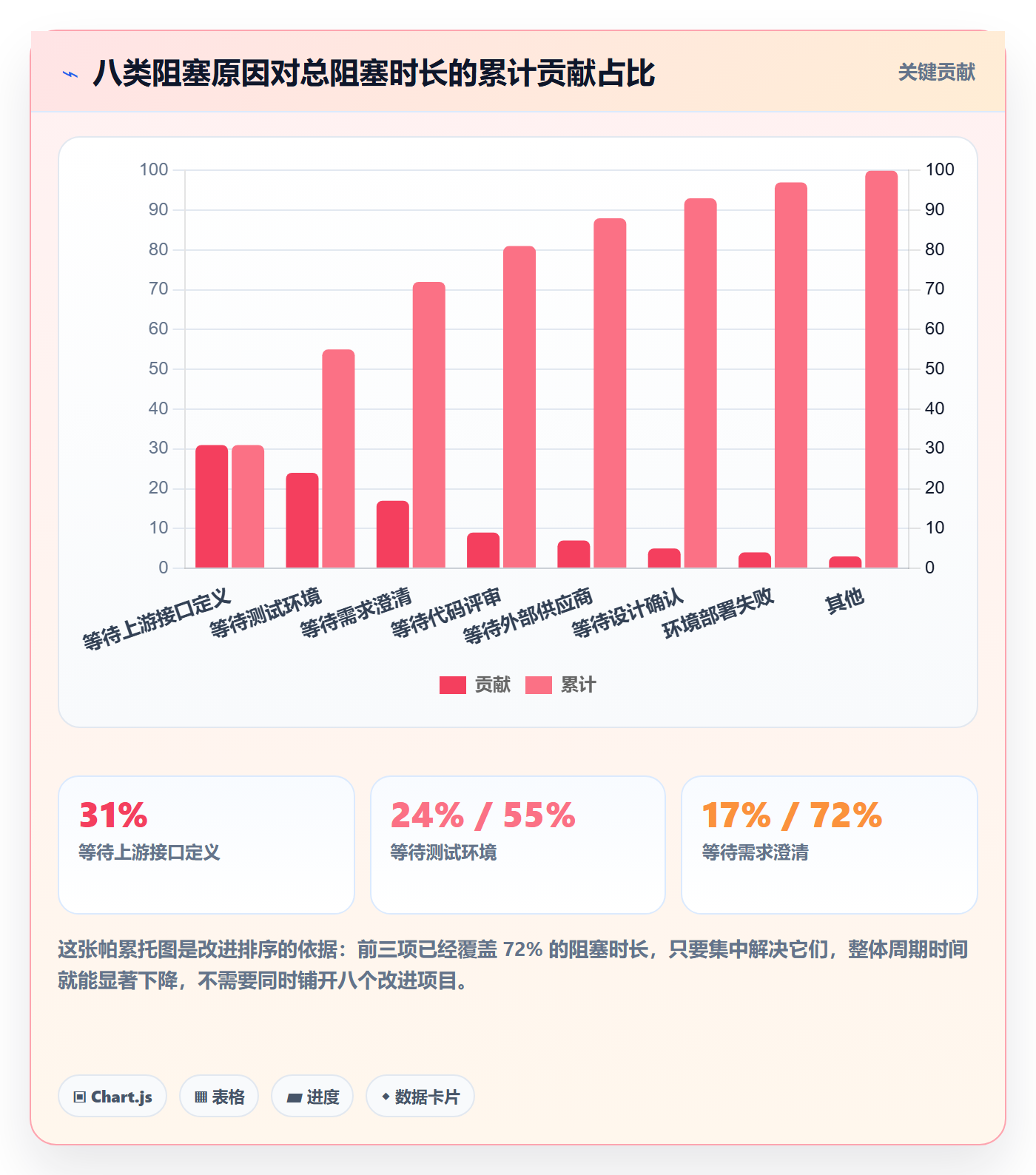 完成实操方法：项目成员提升任务执行效率的数据分析方法与模板