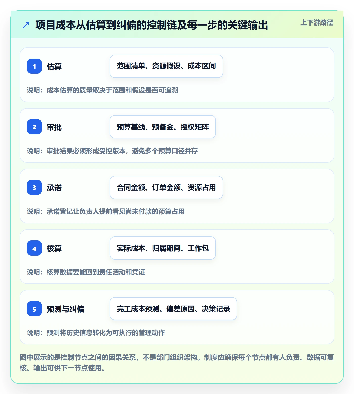 项目成本管理方法大全：项目负责人成本管理制度设计落地清单