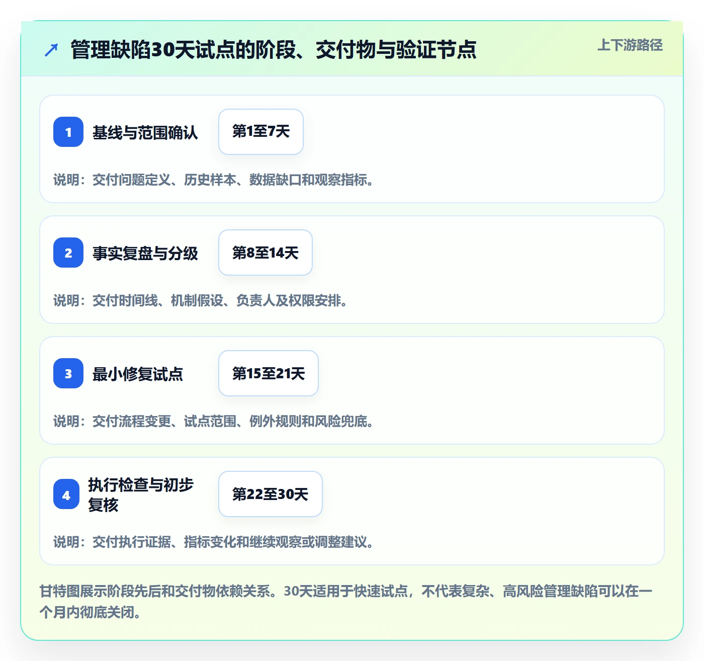 修复管理方法大全：管理层Bug / 缺陷实操方法落地清单