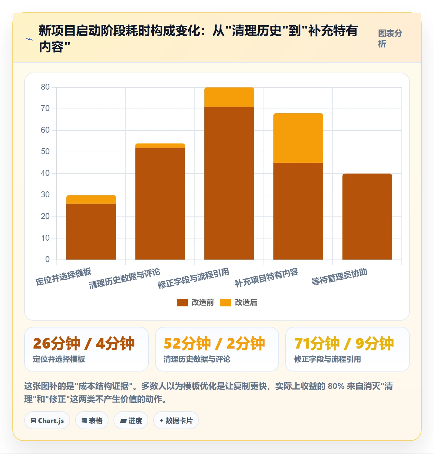 模板复用落地方案:项目经理开展项目模板的效率提升案例解析