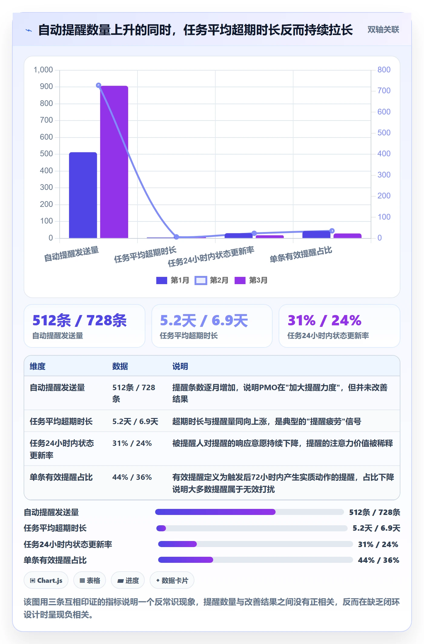 超期提醒落地方案:PMO开展任务提醒的入门指南案例解析