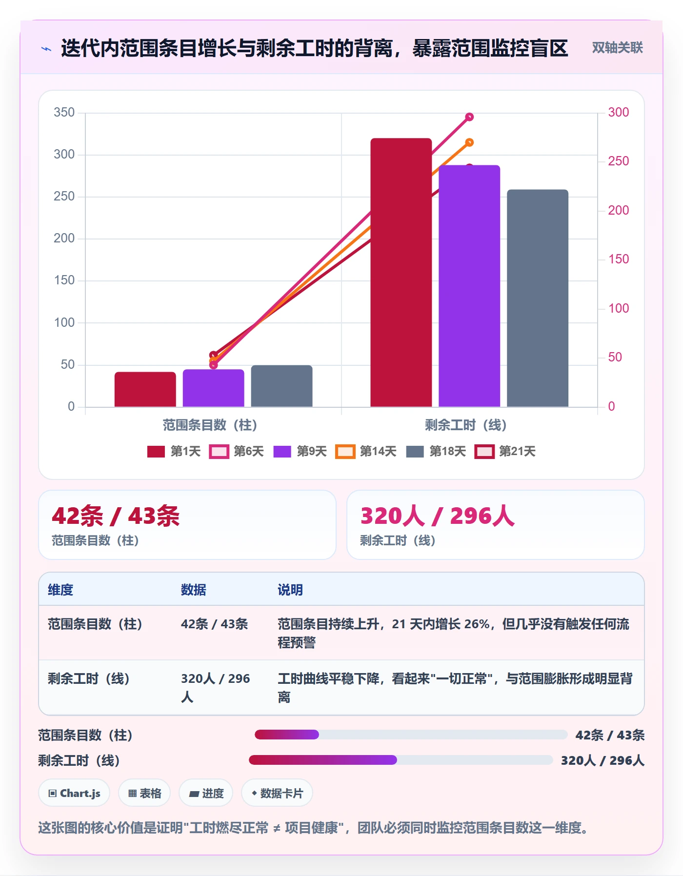 工作范围最佳实践：项目成员项目范围最佳实践，常见问题