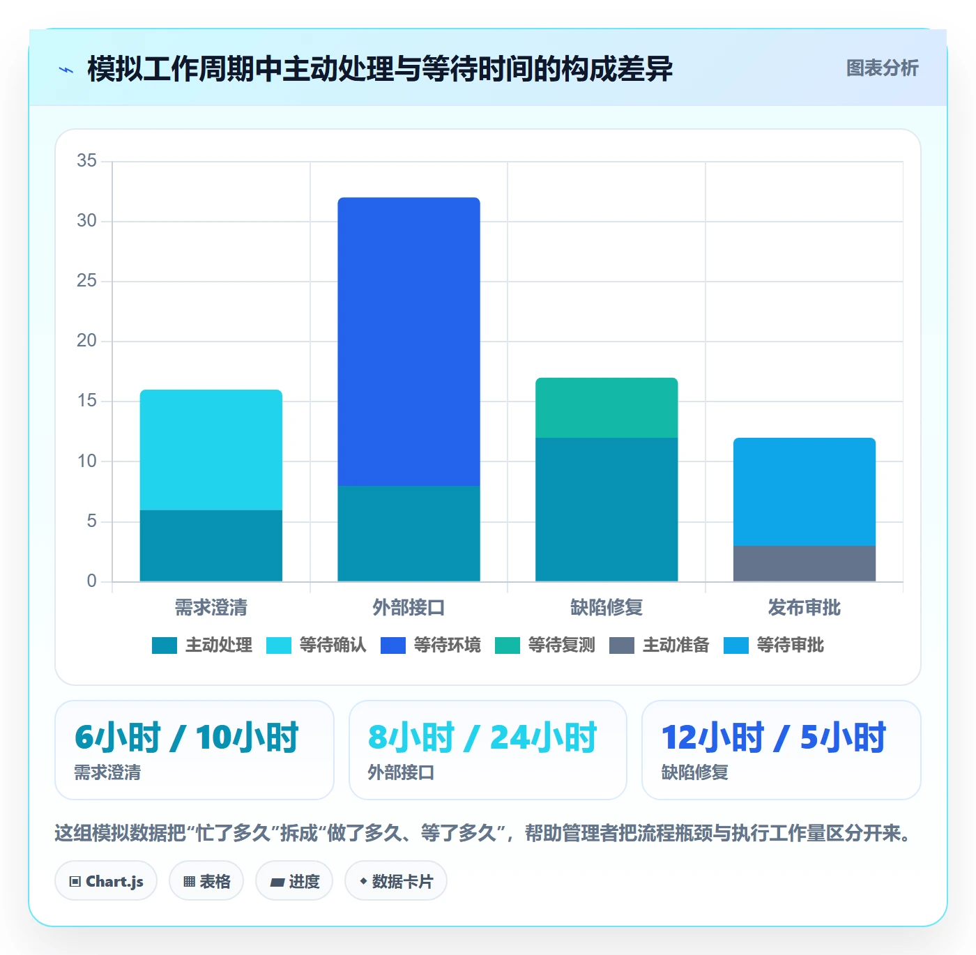 迭代进度最佳实践：管理层迭代管理协同管理，常见问题