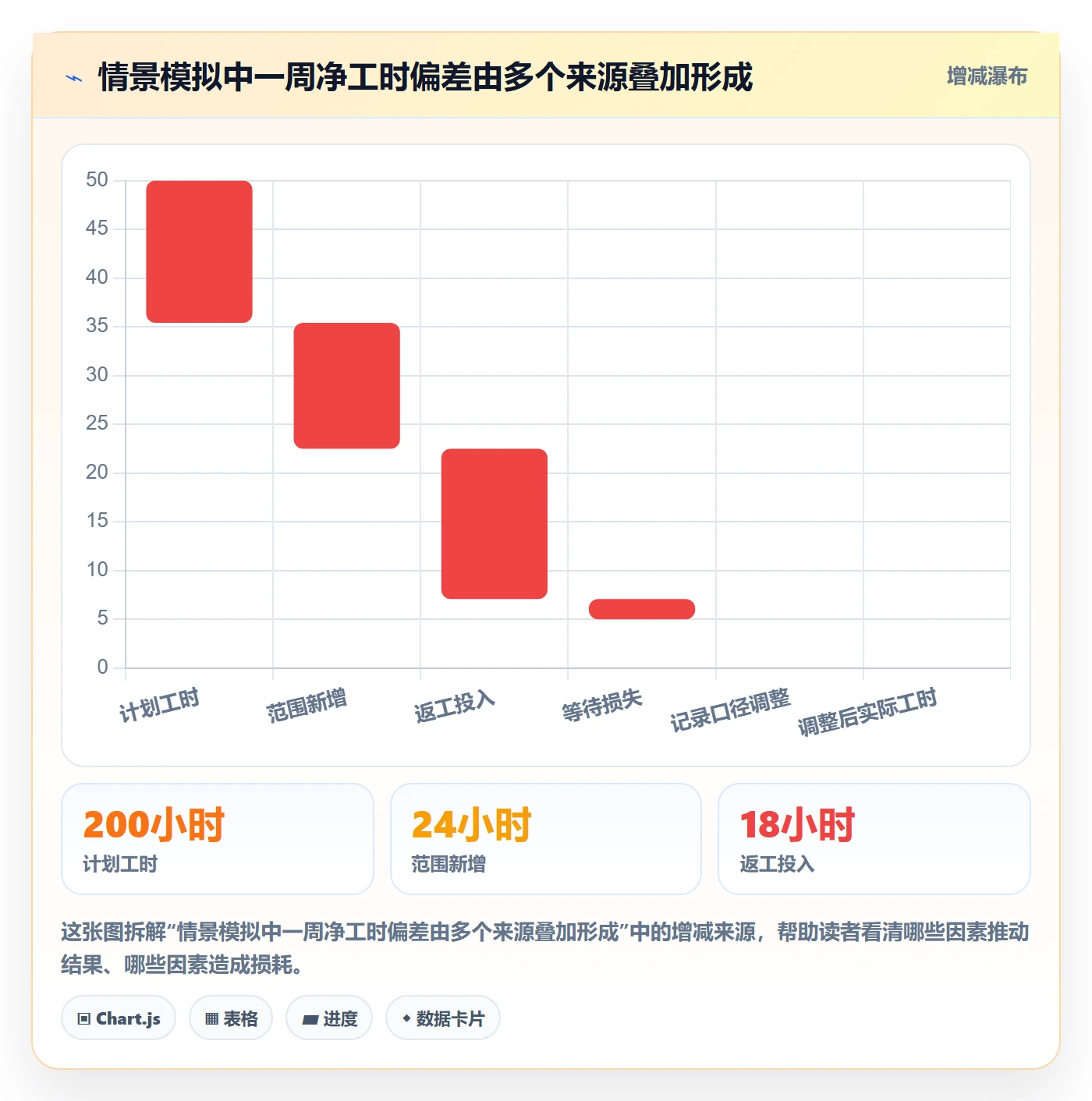 项目工时实操方法：项目经理提升工时表效率的数据分析方法与模板