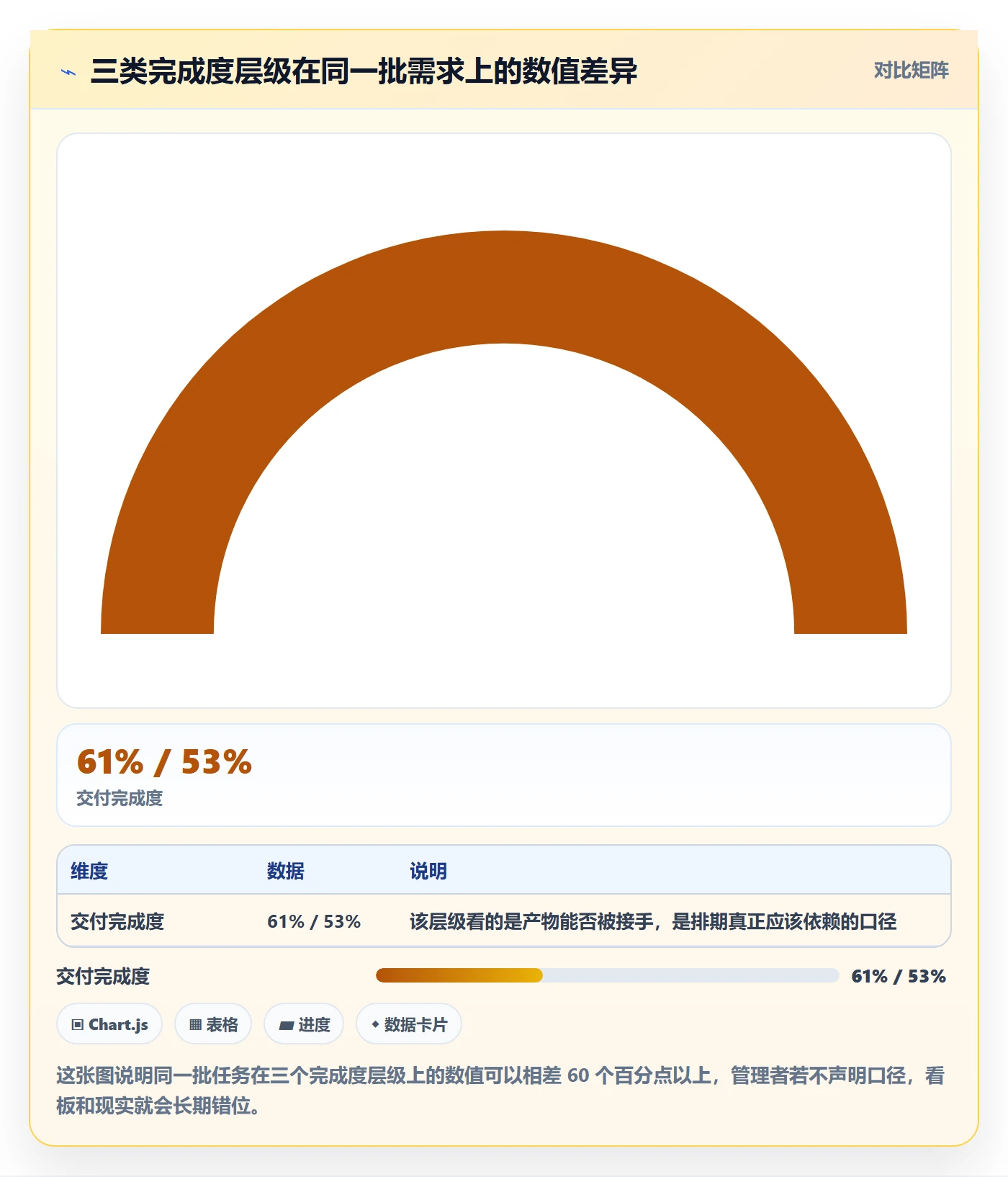 完成度流程与规范：产品经理任务属性实操方法关键指标