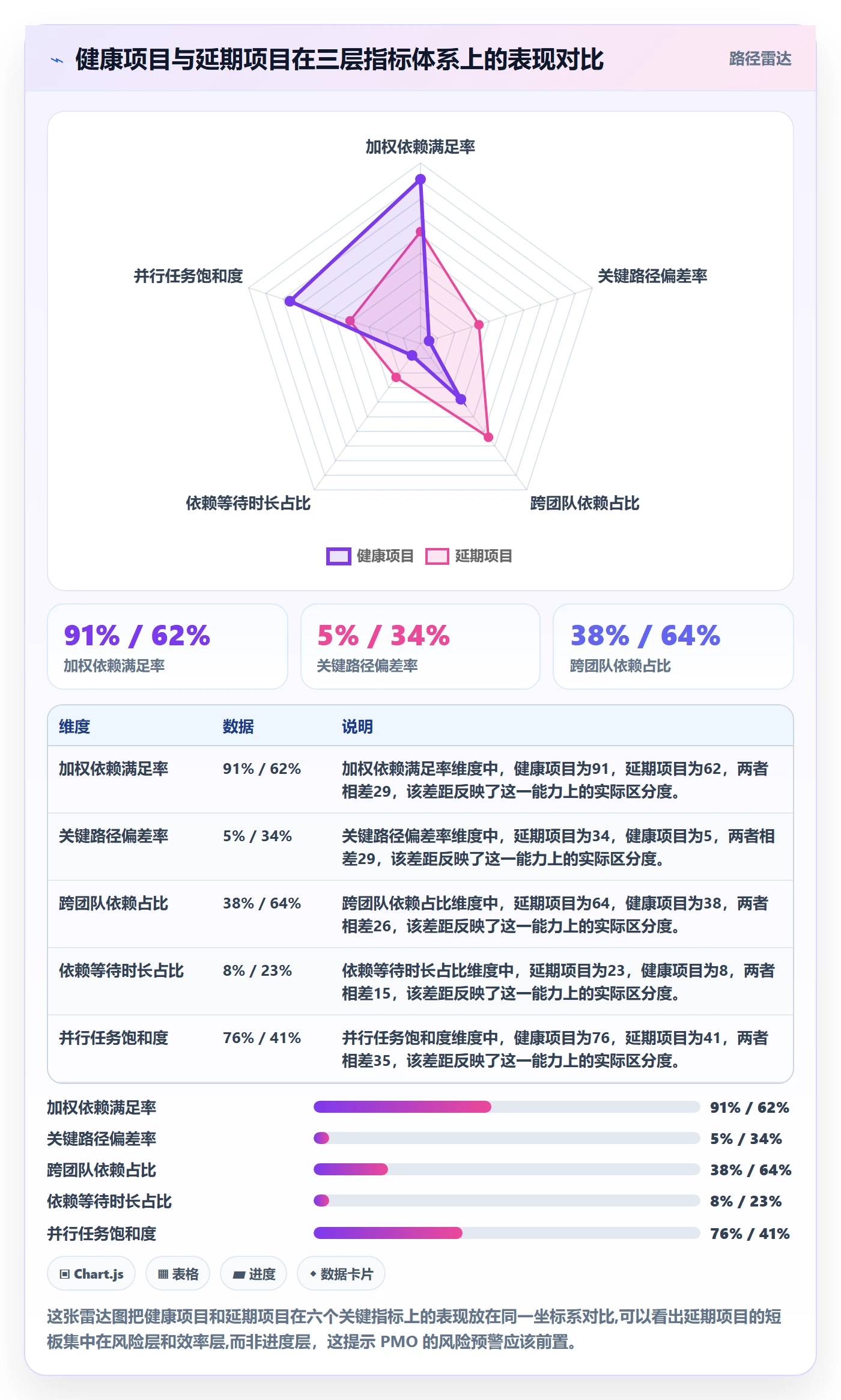SS流程与规范:PMO任务依赖数据分析关键指标