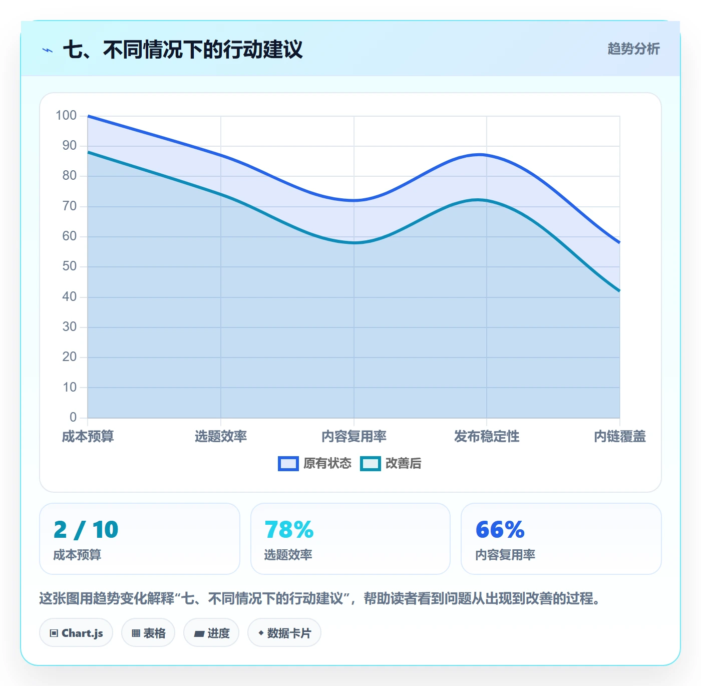 七、不同情况下的行动建议