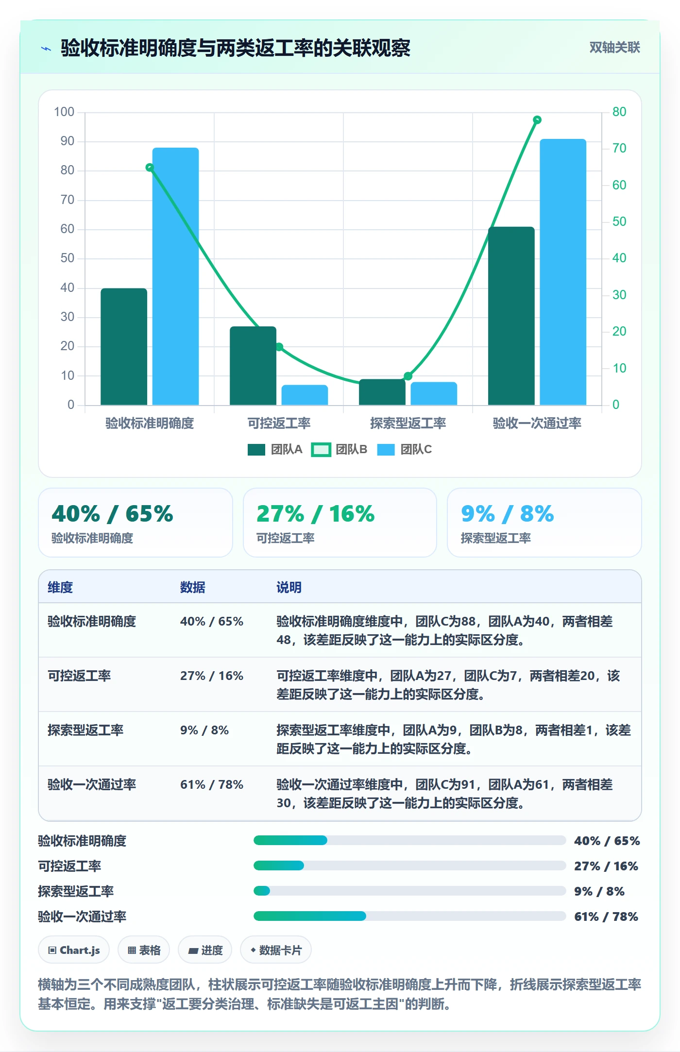 返工流程与规范：管理层任务验收实操方法关键指标