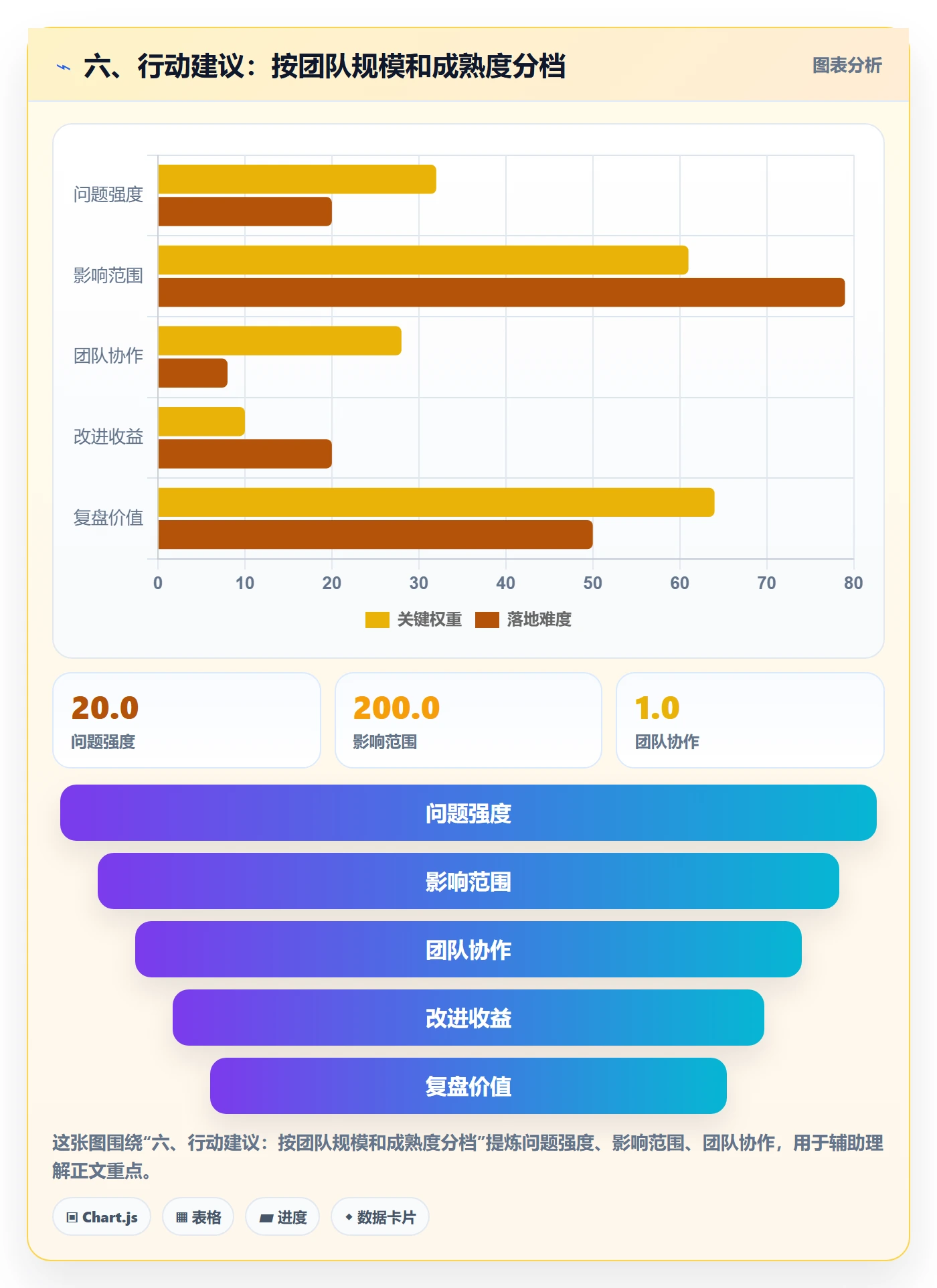 六、行动建议:按团队规模和成熟度分档