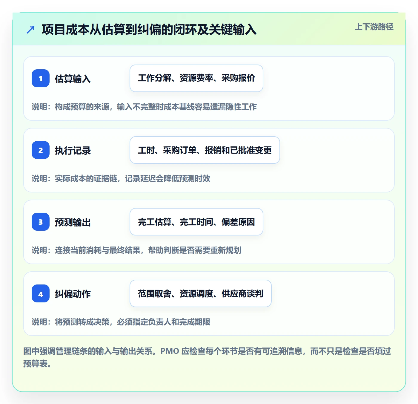 项目成本管理指南：PMO如何做好成本管理，效率提升全流程