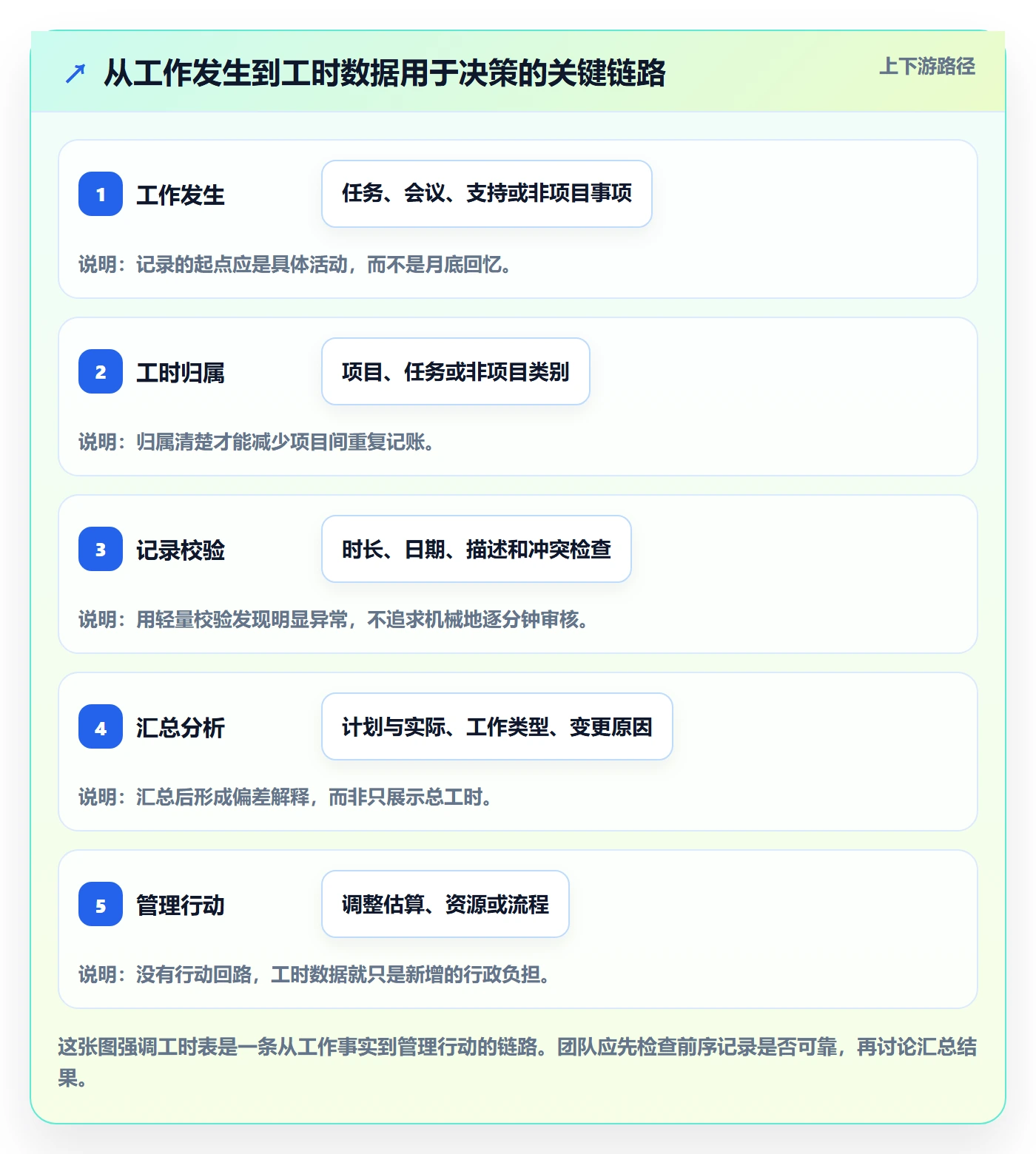 工时表Timesheet教程：项目成员最佳实践，避坑指南