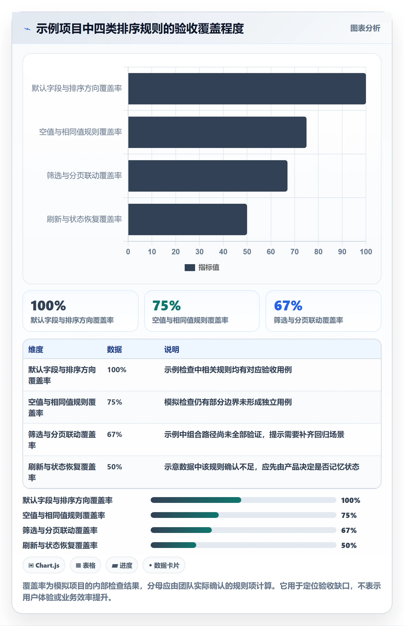 列表视图排序全流程:项目经理落地方案与一文讲清