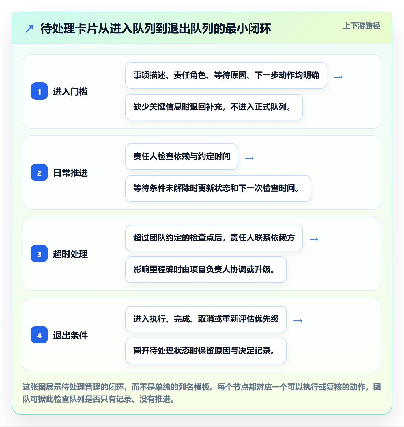 待处理管理指南：实施团队如何做好看板，最佳实践全流程