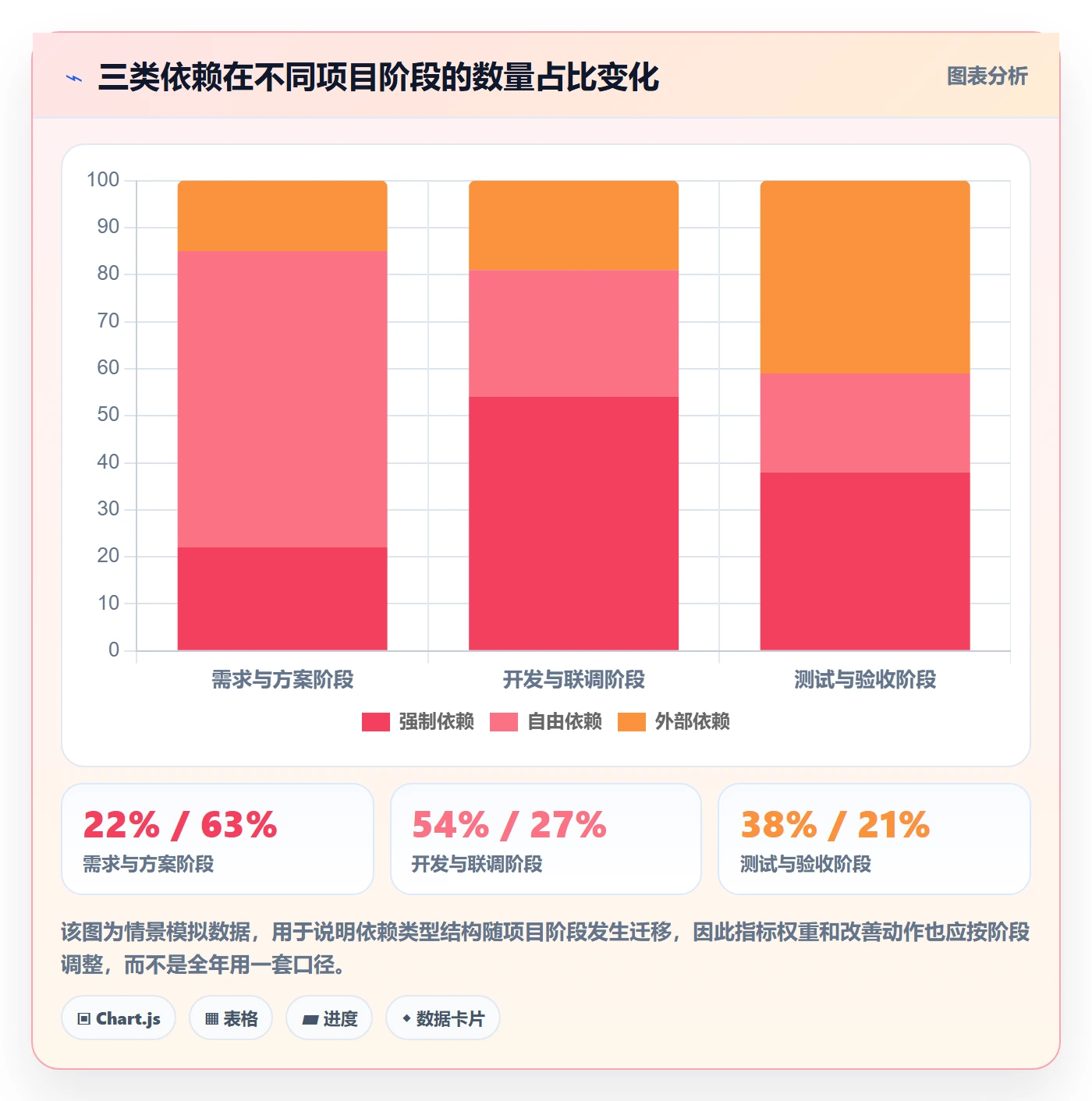 SF流程与规范：PMO任务依赖落地方案关键指标