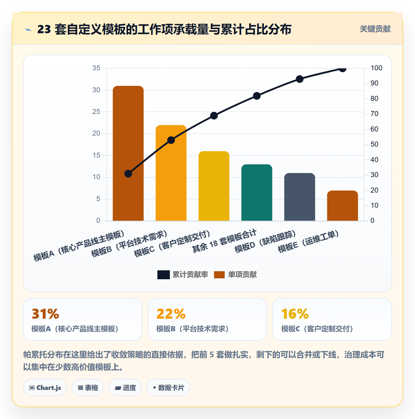 项目模板怎么做?研发团队数据分析:项目模板从0到1