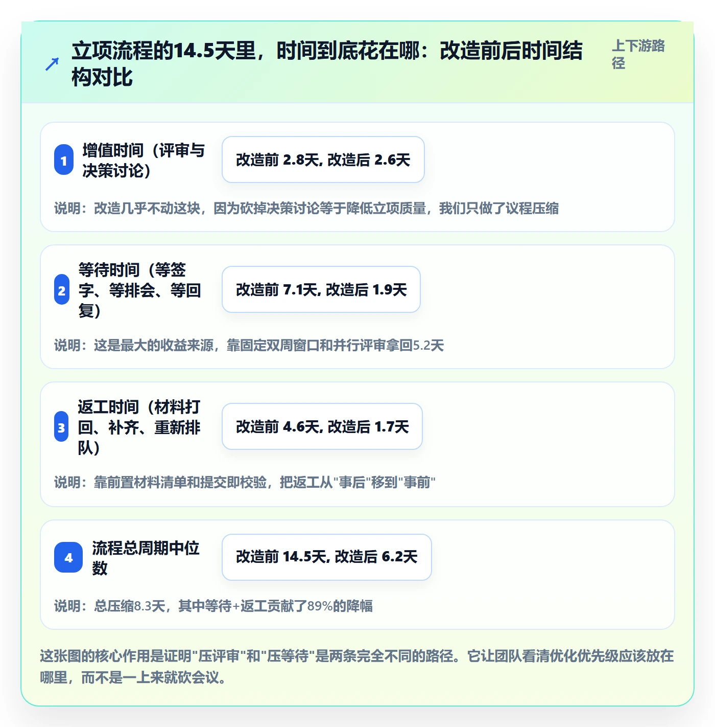 周期落地方案：项目经理开展项目立项的流程优化案例解析