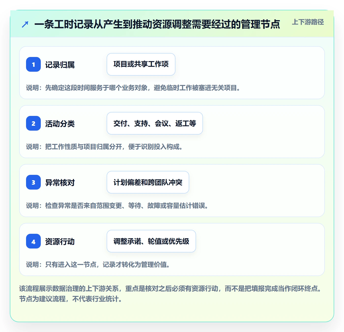 任务工时最佳实践:跨部门团队工时表协同管理,常见问题