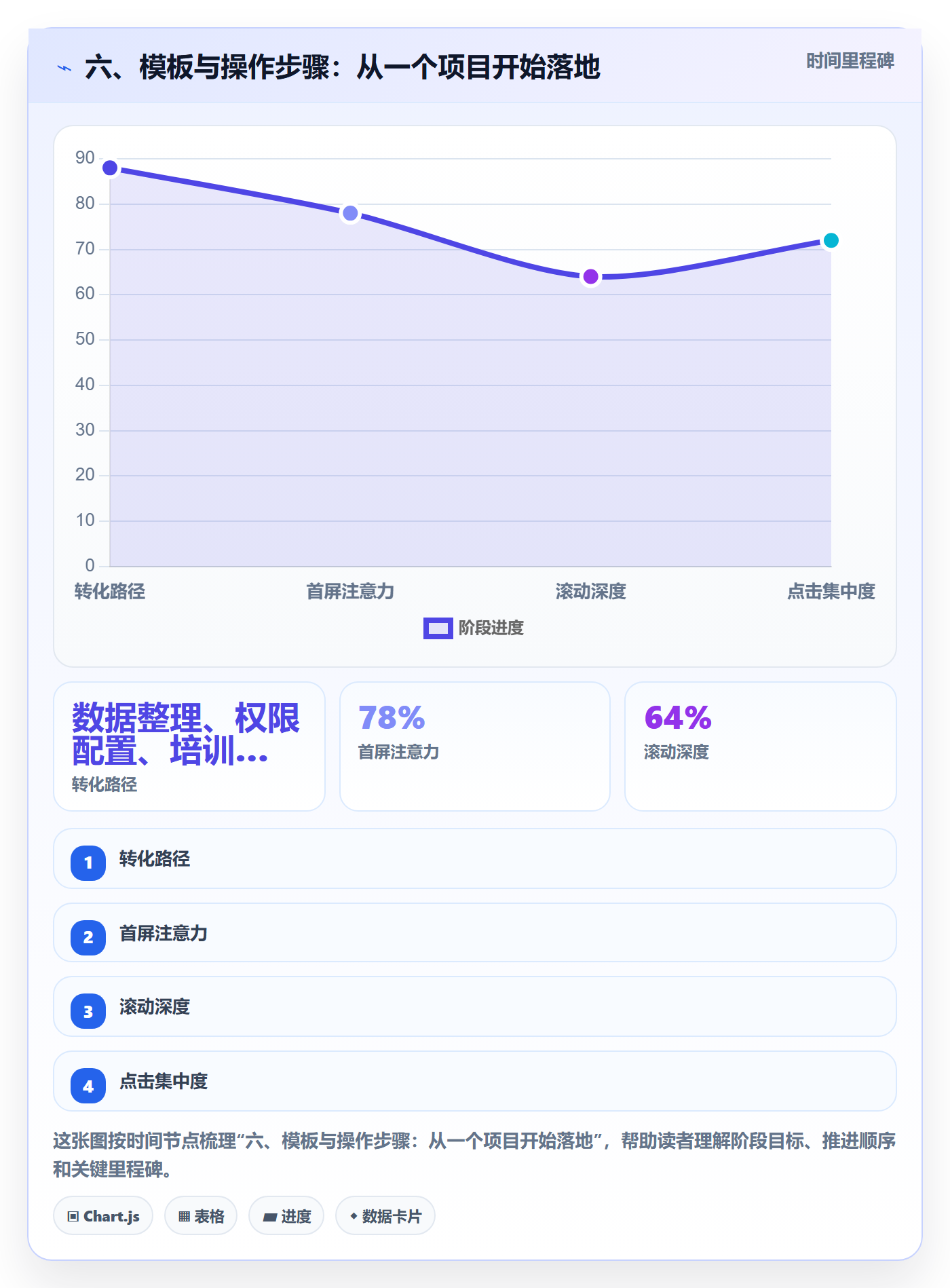 六、模板与操作步骤:从一个项目开始落地