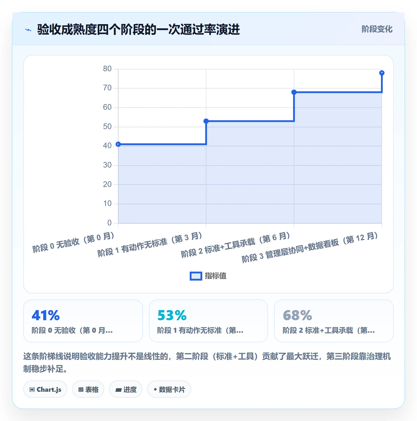 验收怎么做？管理层协同管理：任务验收从0到1