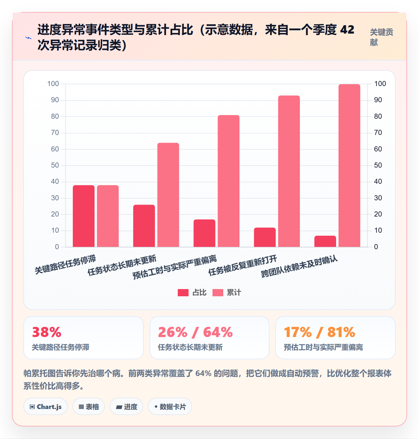完成率最佳实践:项目成员进度管理数据分析,常见问题