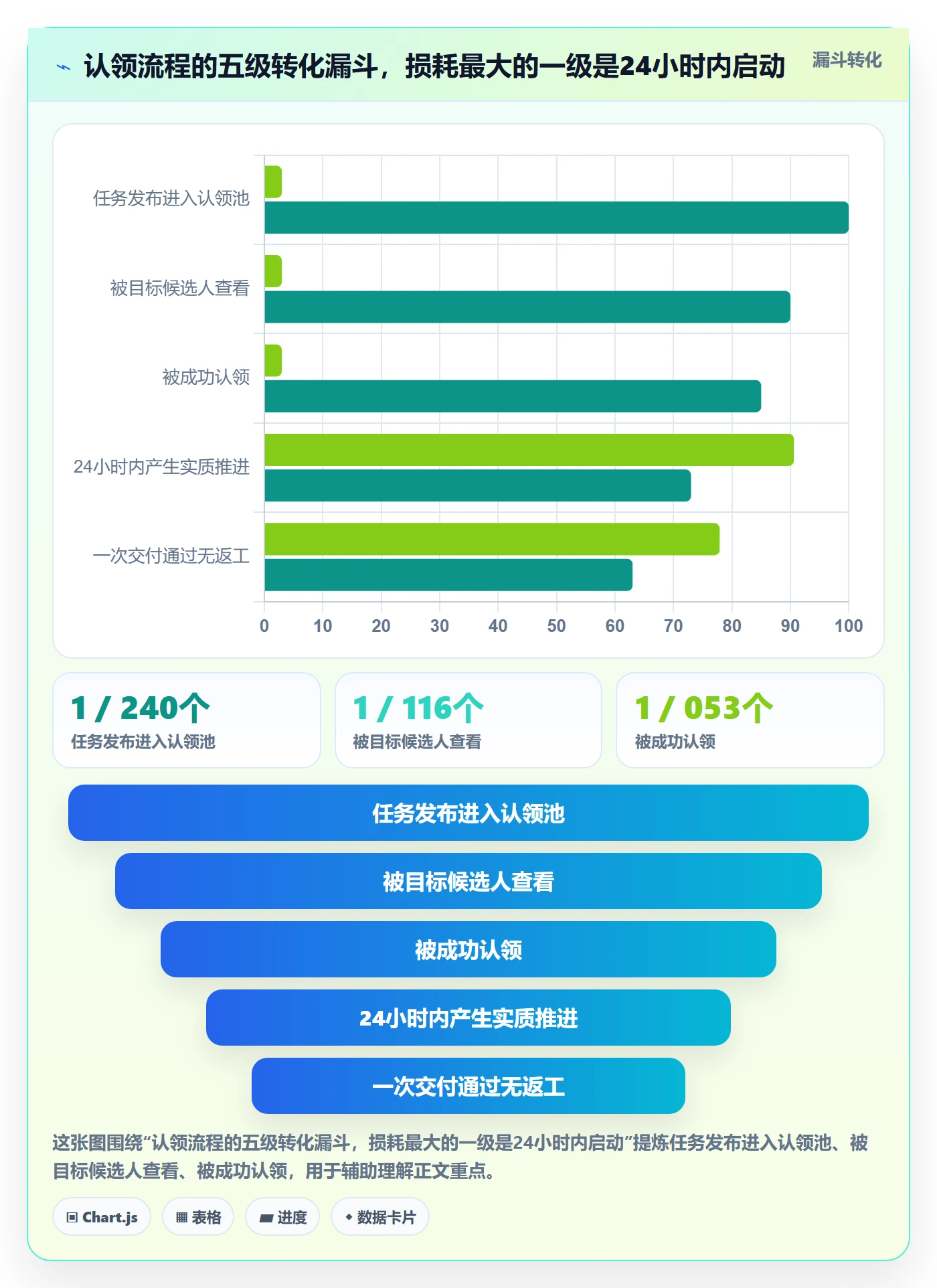 认领流程与规范:PMO任务分派效率提升关键指标