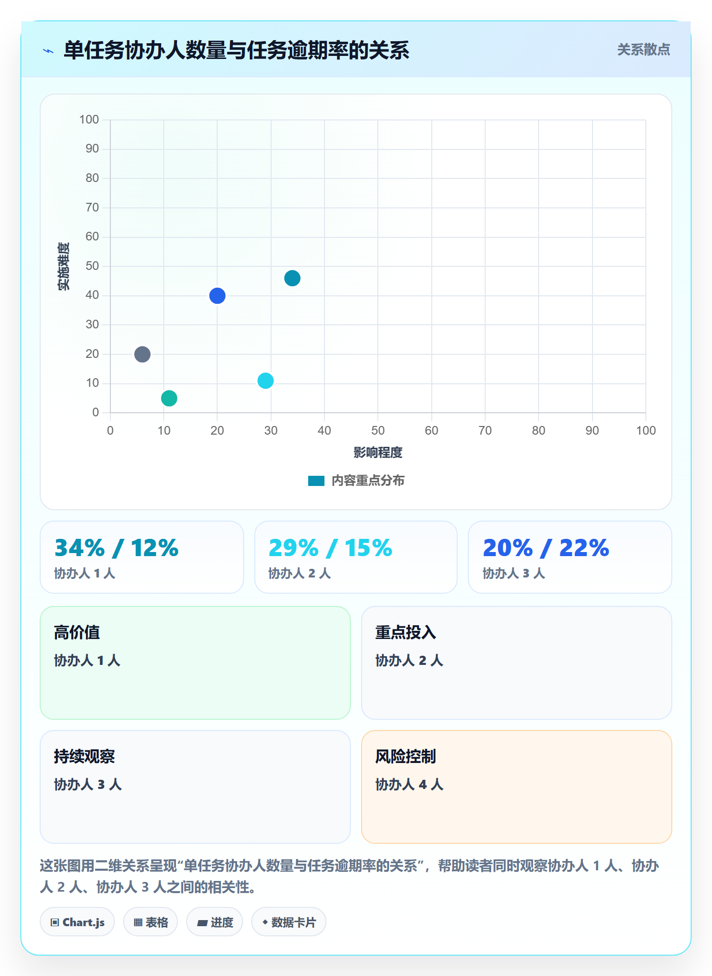 协办最佳实践:PMO任务分派最佳实践,常见问题