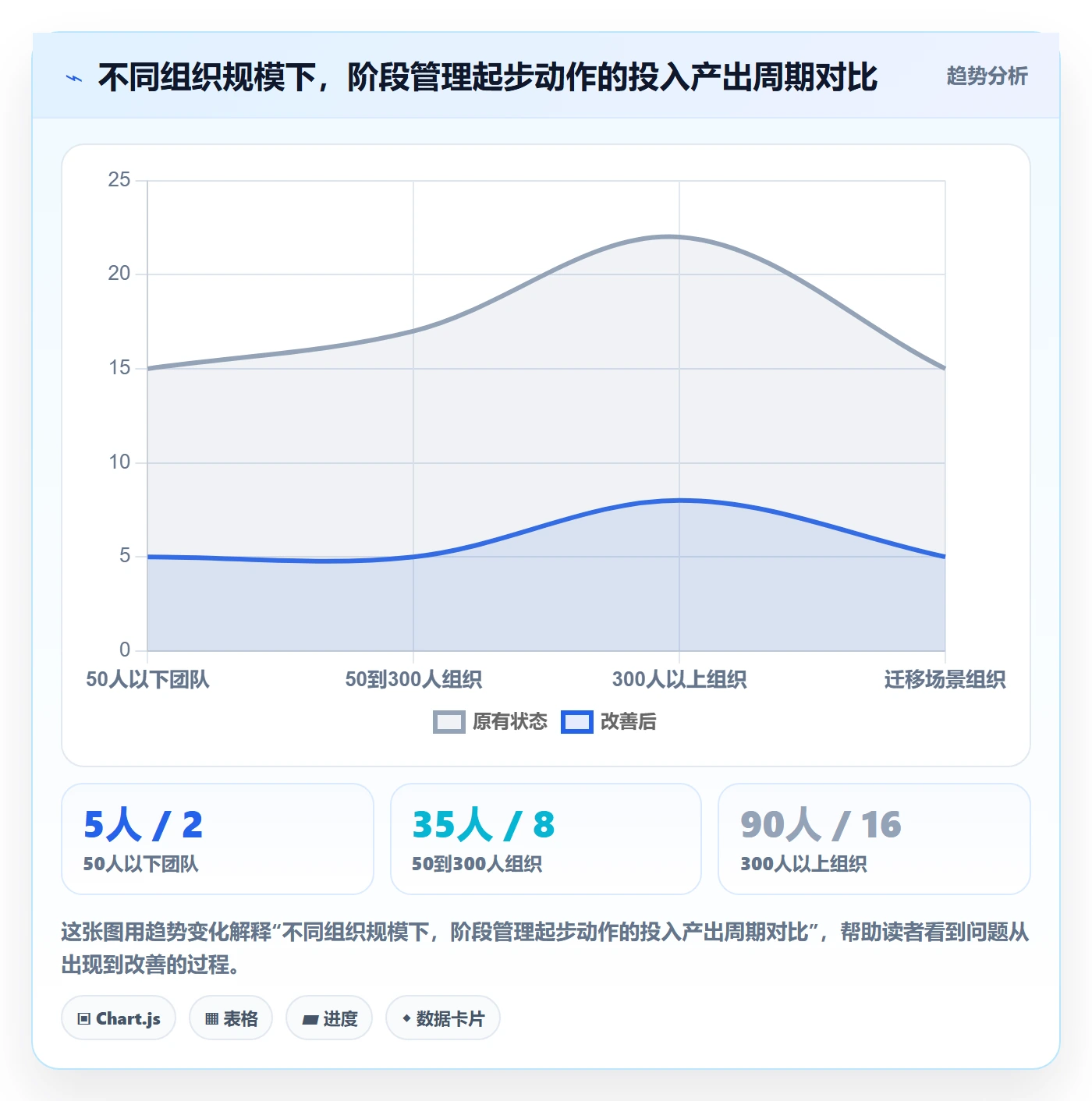阶段状态实操方法：管理层提升项目阶段效率的数据分析方法与模板