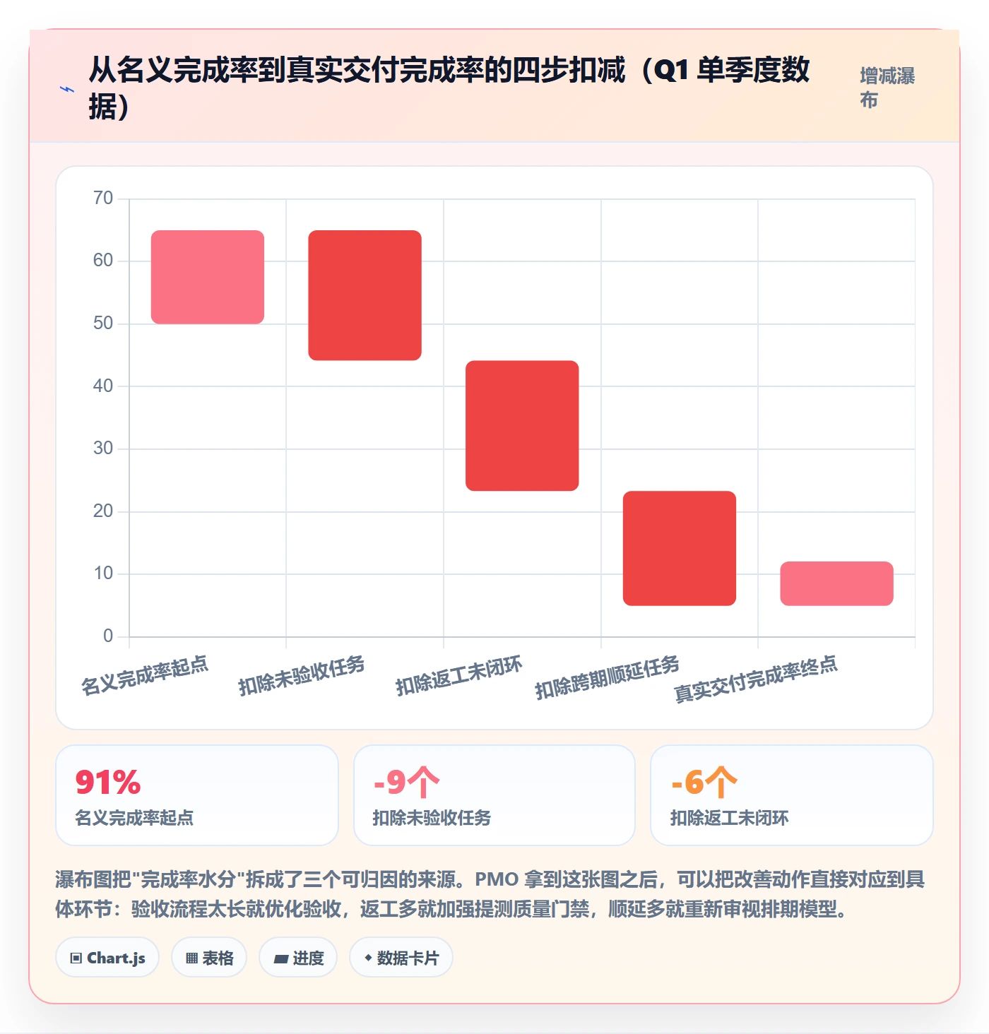 进度管理完成率教程:PMO落地方案,避坑指南