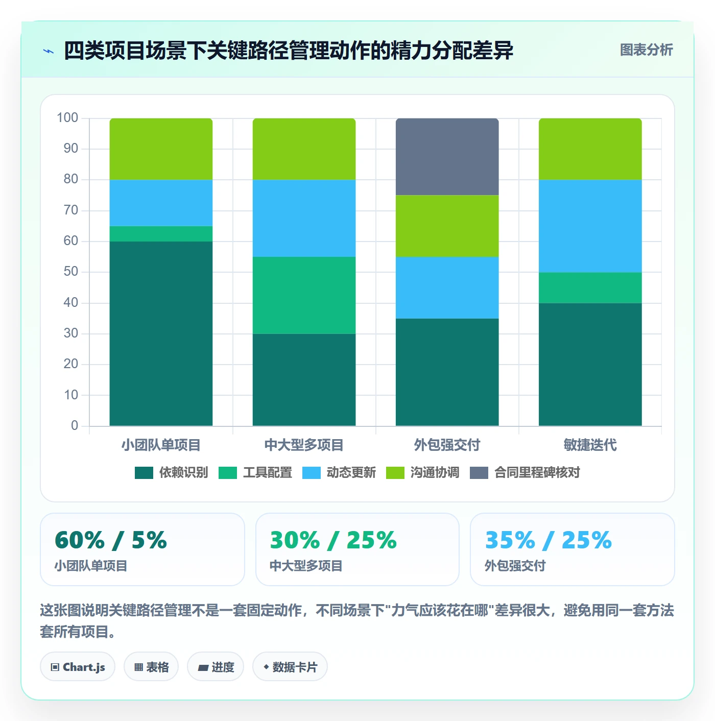 关键路径怎么做?项目成员最佳实践:任务依赖从0到1