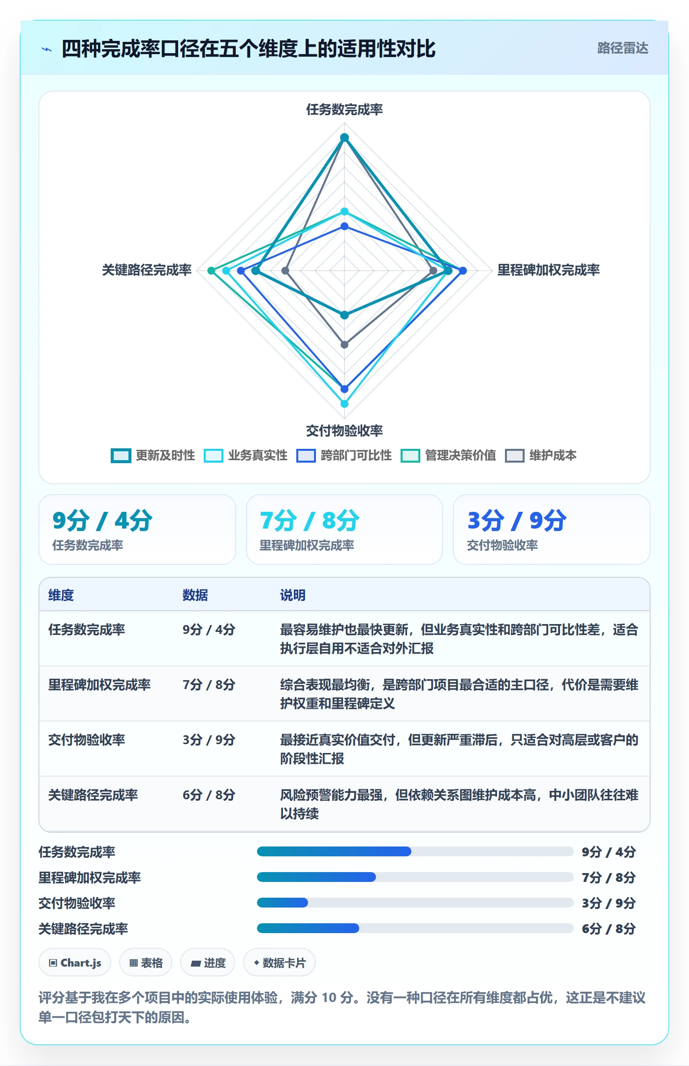 完成率怎么做？跨部门团队数据分析：进度管理从0到1