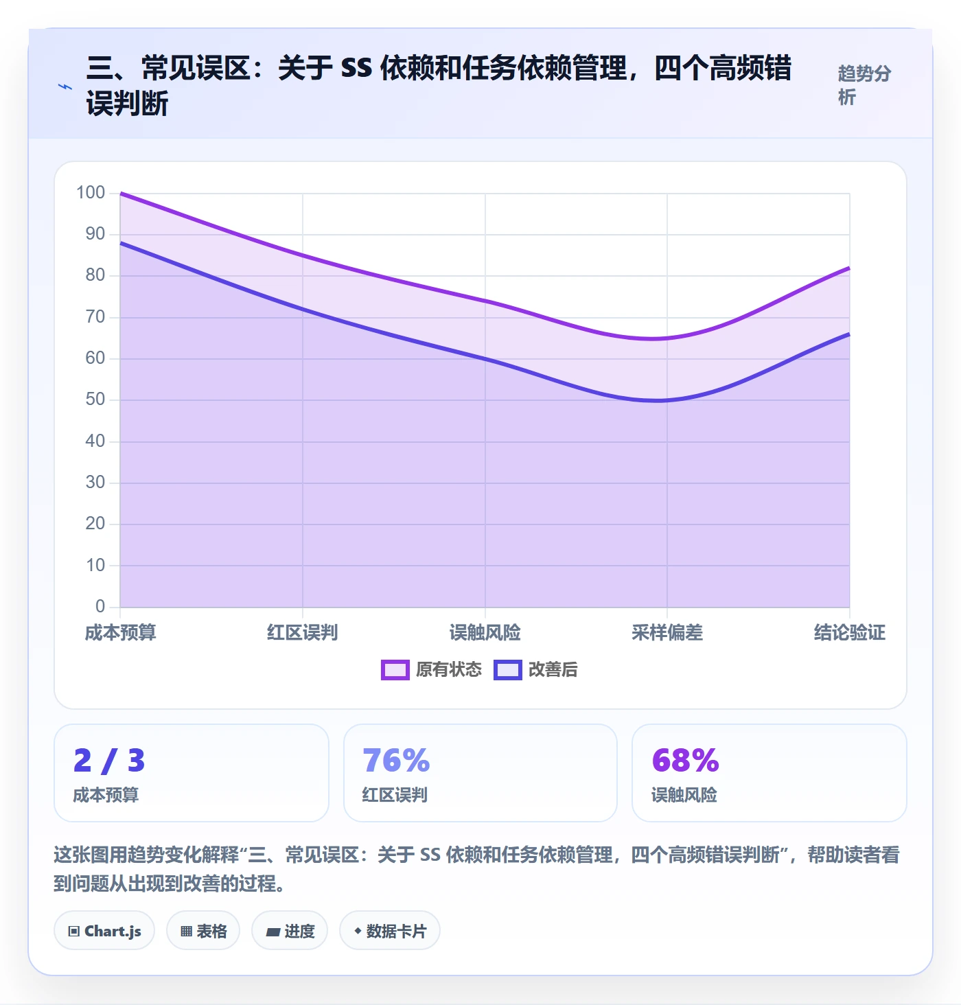 三、常见误区:关于 SS 依赖和任务依赖管理,四个高频错误判断