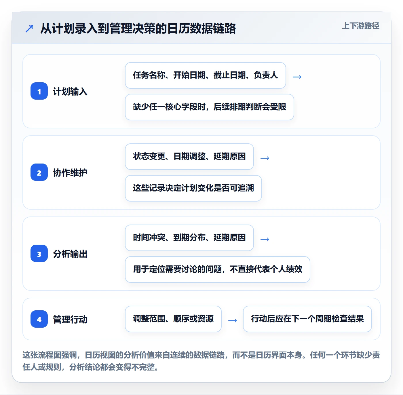 日历视图计划安排教程：实施团队数据分析，避坑指南