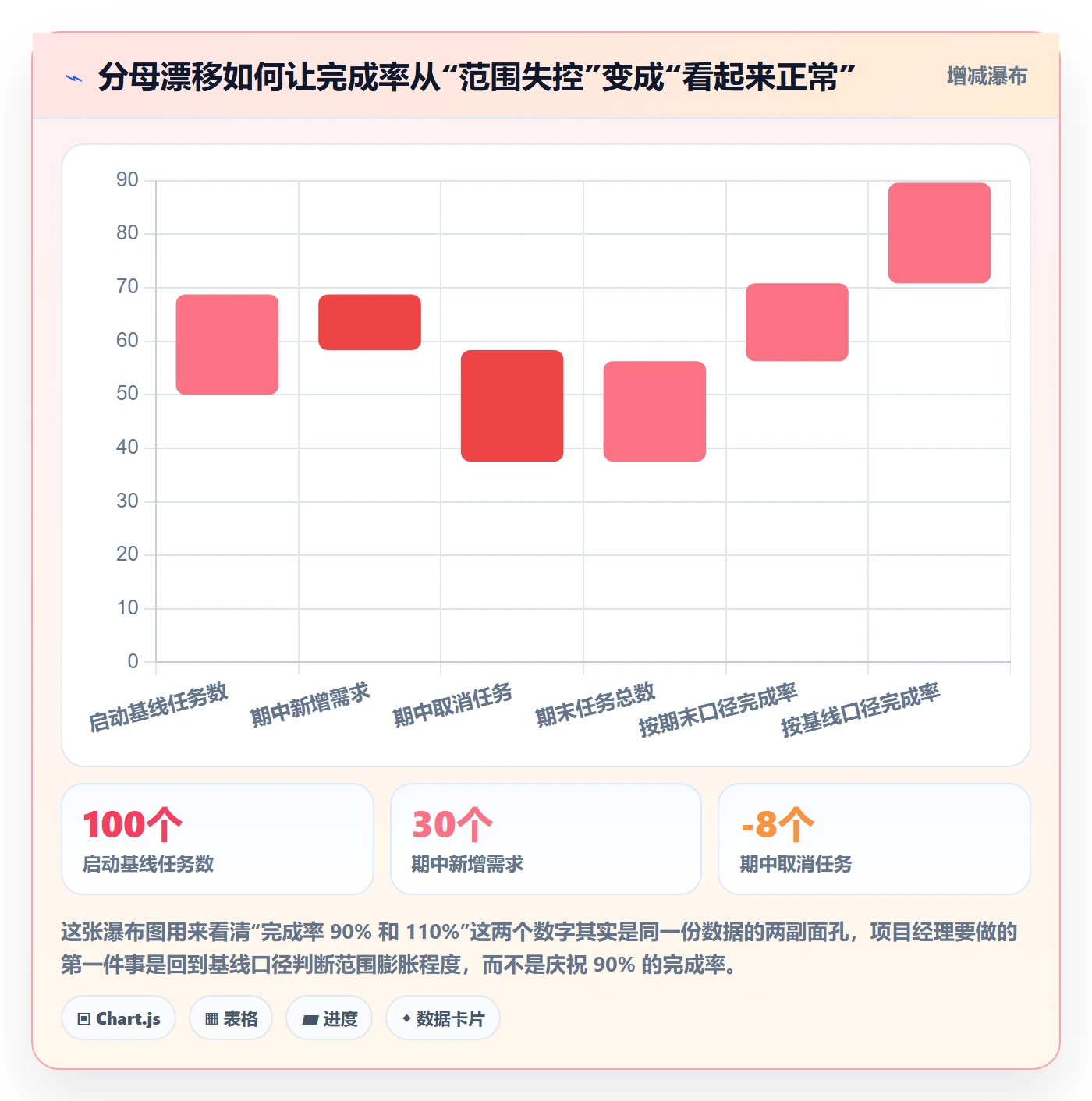 完成率怎么做？项目经理数据分析：进度管理从0到1