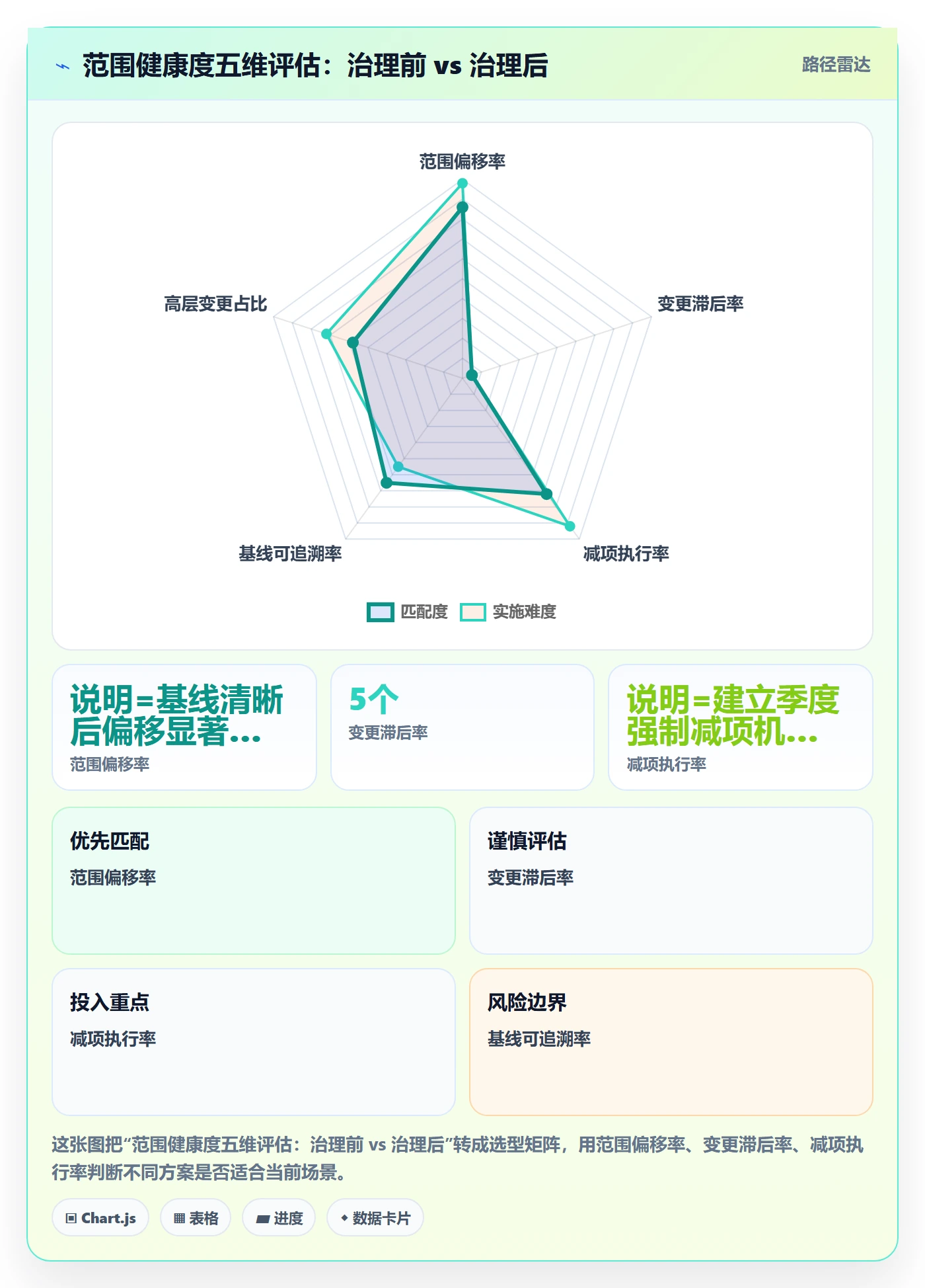 范围边界最佳实践:PMO项目范围落地方案,常见问题