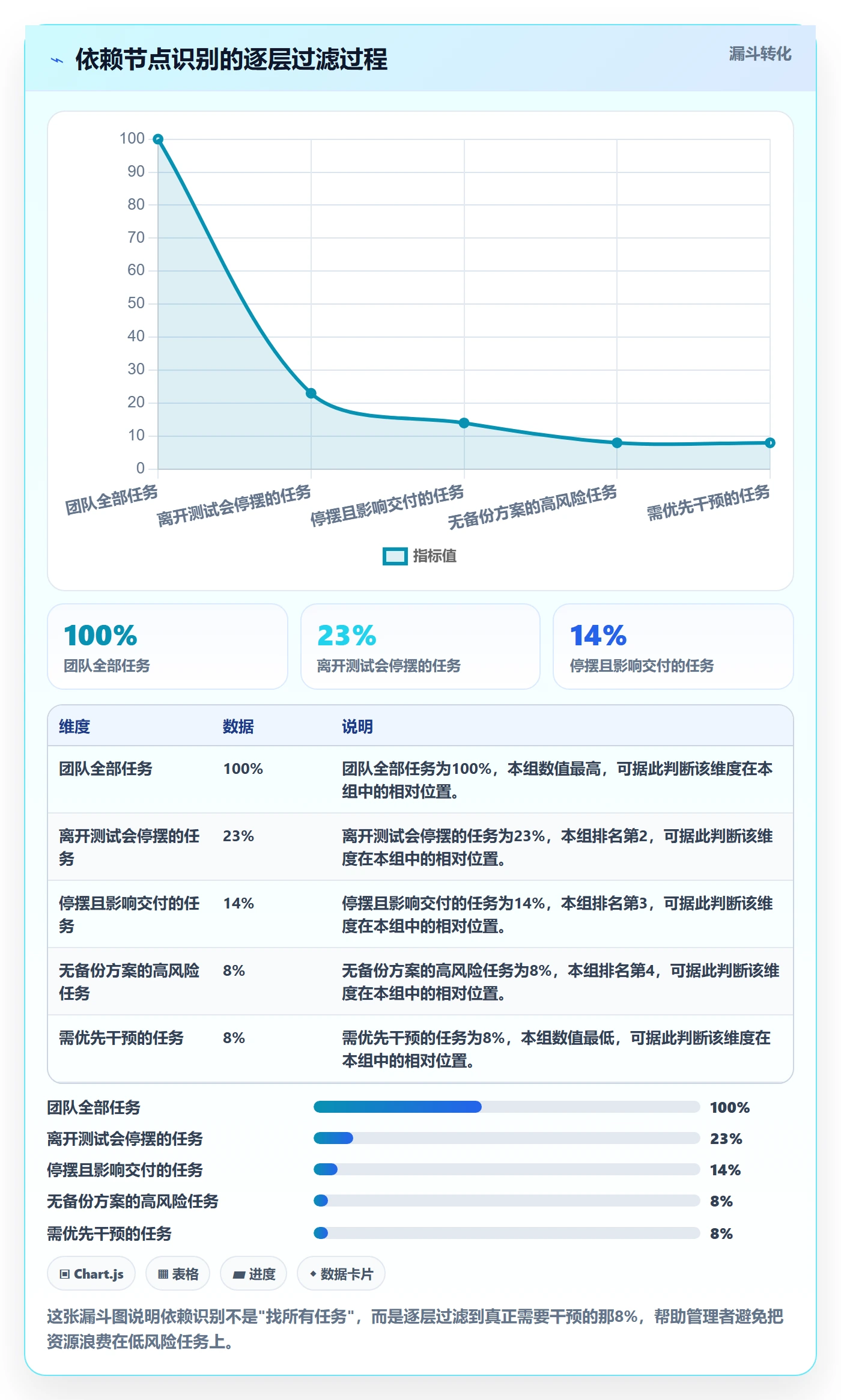 SF最佳实践:企业管理者任务依赖风险控制,常见问题