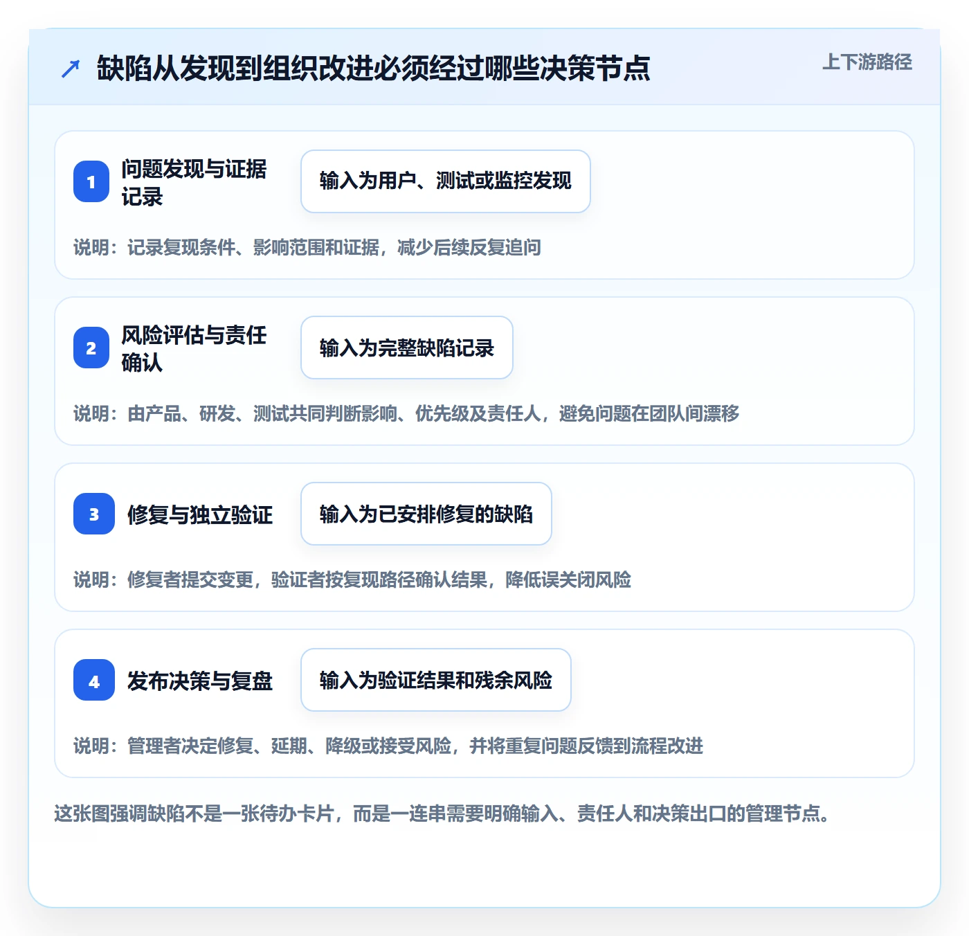 Bug / 缺陷如何做好缺陷？管理层入门指南与操作步骤