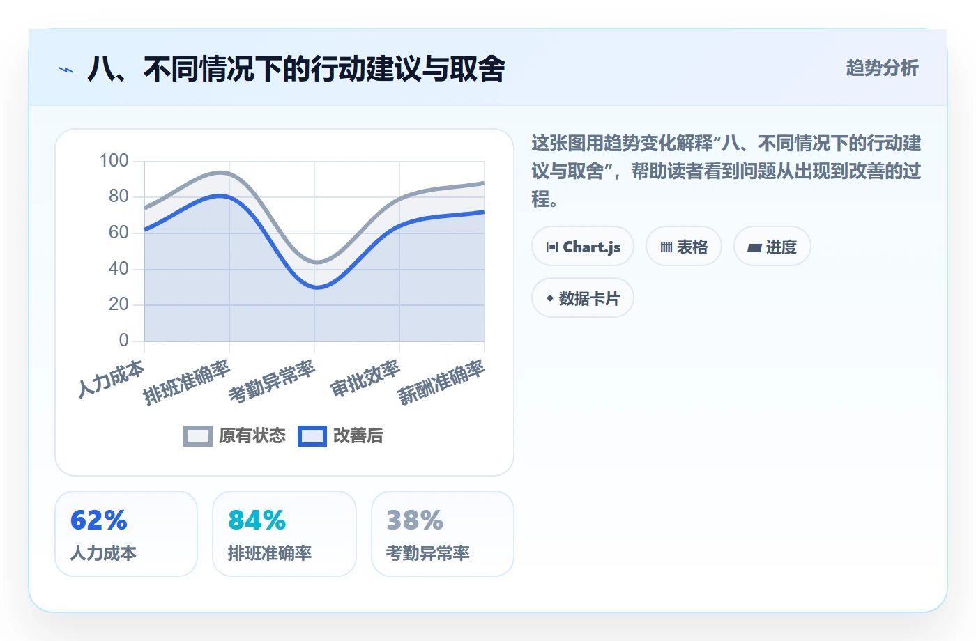 八、不同情况下的行动建议与取舍