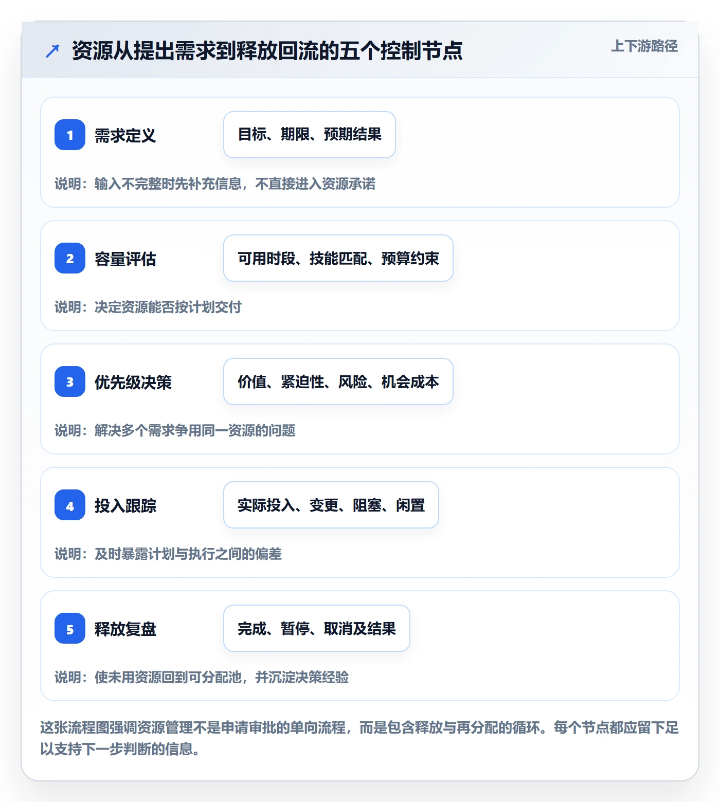 资源怎么做？企业管理者制度设计：资源管理从0到1