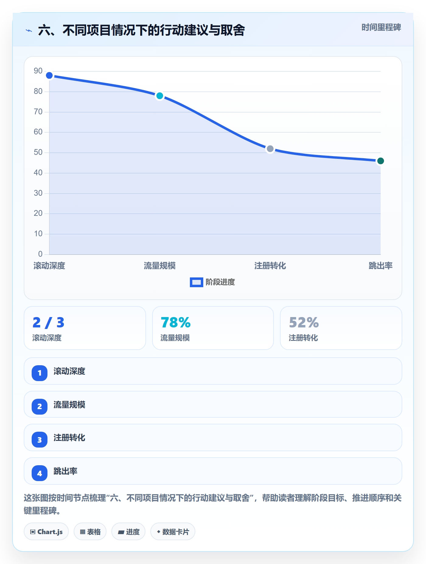 六、不同项目情况下的行动建议与取舍