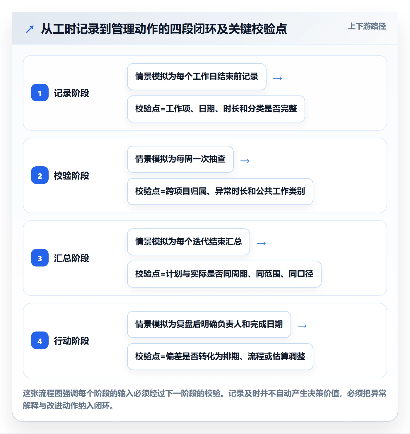 工时管理工时统计全流程:产品经理协同管理与一文讲清