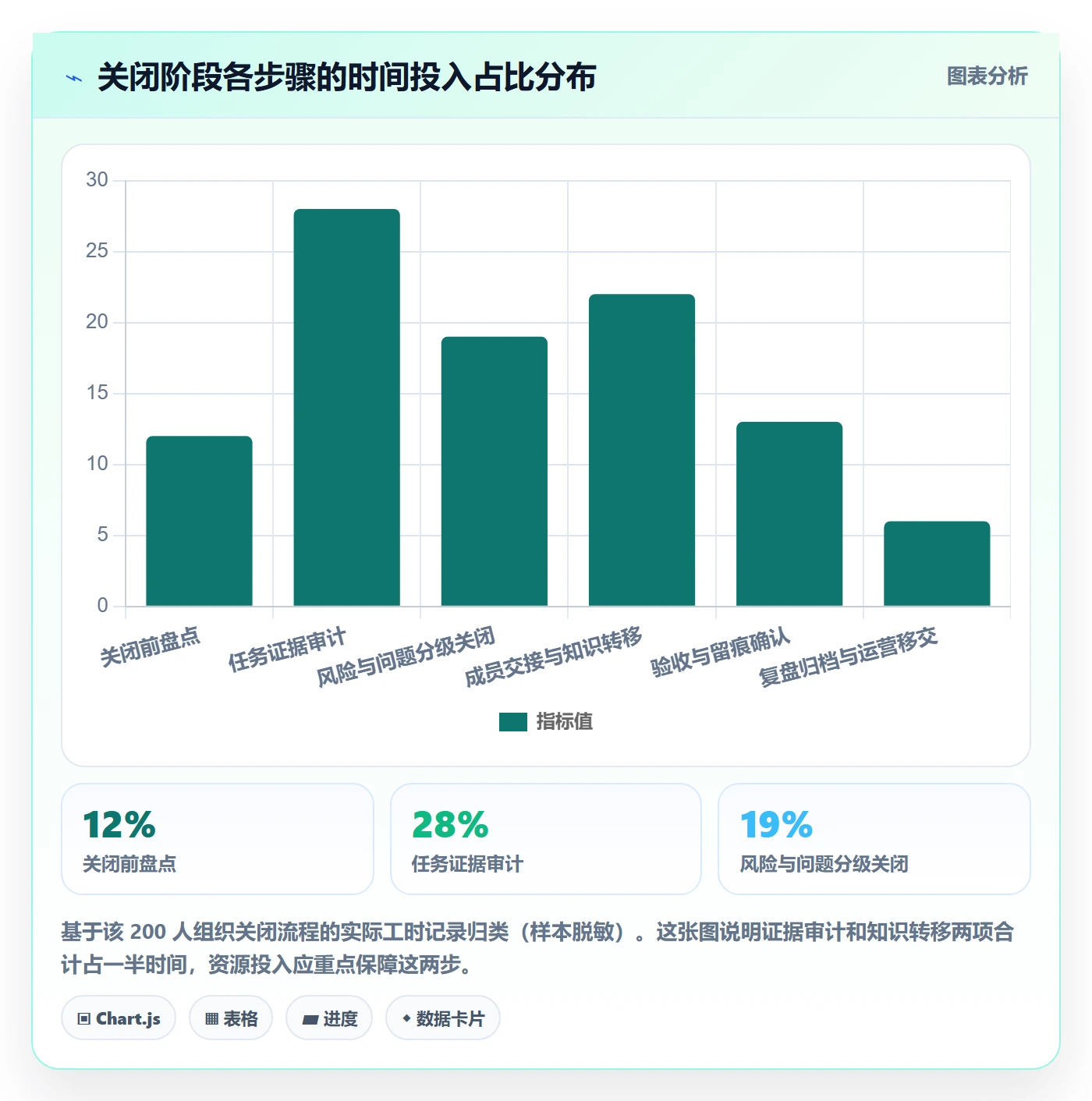 关闭最佳实践:项目成员任务执行风险控制,常见问题
