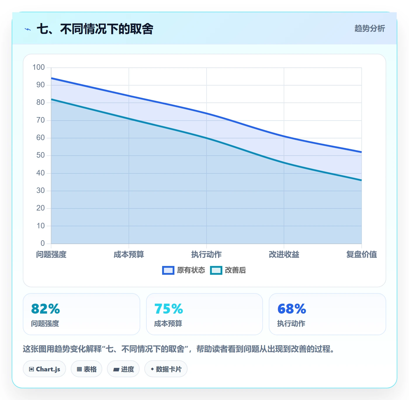 七、不同情况下的取舍